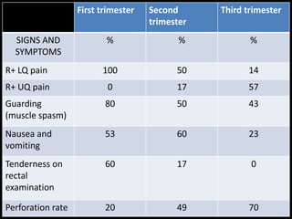 First trimester Second
trimester
Third trimester
SIGNS AND
SYMPTOMS
% % %
R+ LQ pain 100 50 14
R+ UQ pain 0 17 57
Guarding
(muscle spasm)
80 50 43
Nausea and
vomiting
53 60 23
Tenderness on
rectal
examination
60 17 0
Perforation rate 20 49 70
 