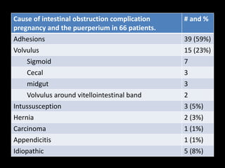 Cause of intestinal obstruction complication
pregnancy and the puerperium in 66 patients.
# and %
Adhesions 39 (59%)
Volvulus 15 (23%)
Sigmoid 7
Cecal 3
midgut 3
Volvulus around vitellointestinal band 2
Intussusception 3 (5%)
Hernia 2 (3%)
Carcinoma 1 (1%)
Appendicitis 1 (1%)
Idiopathic 5 (8%)
 