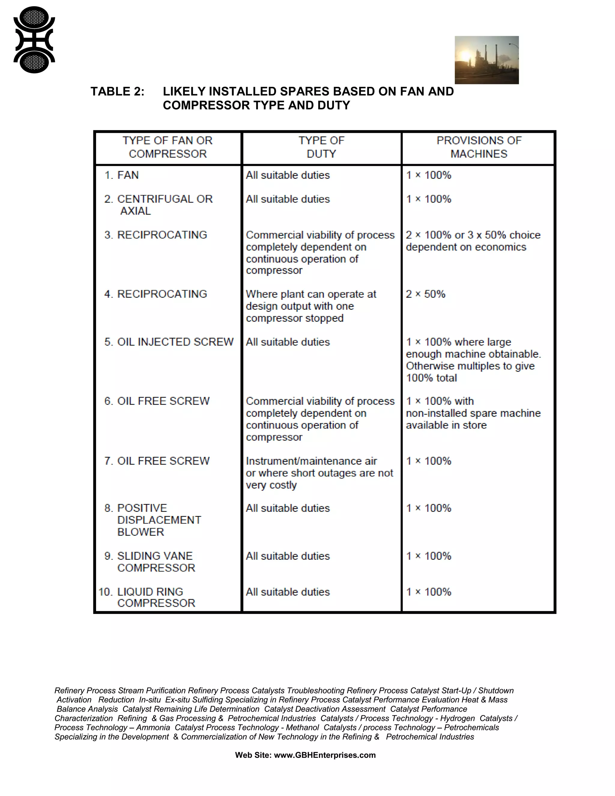 TABLE 2:

LIKELY INSTALLED SPARES BASED ON FAN AND
COMPRESSOR TYPE AND DUTY

Refinery Process Stream Purification Refinery Process Catalysts Troubleshooting Refinery Process Catalyst Start-Up / Shutdown
Activation Reduction In-situ Ex-situ Sulfiding Specializing in Refinery Process Catalyst Performance Evaluation Heat & Mass
Balance Analysis Catalyst Remaining Life Determination Catalyst Deactivation Assessment Catalyst Performance
Characterization Refining & Gas Processing & Petrochemical Industries Catalysts / Process Technology - Hydrogen Catalysts /
Process Technology – Ammonia Catalyst Process Technology - Methanol Catalysts / process Technology – Petrochemicals
Specializing in the Development & Commercialization of New Technology in the Refining & Petrochemical Industries
Web Site: www.GBHEnterprises.com

 