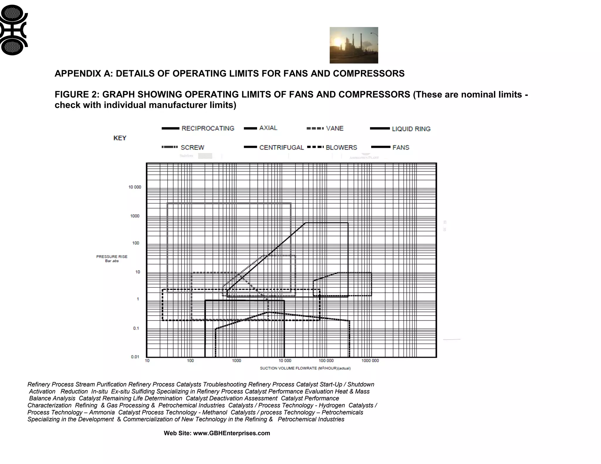 APPENDIX A: DETAILS OF OPERATING LIMITS FOR FANS AND COMPRESSORS
FIGURE 2: GRAPH SHOWING OPERATING LIMITS OF FANS AND COMPRESSORS (These are nominal limits check with individual manufacturer limits)

Refinery Process Stream Purification Refinery Process Catalysts Troubleshooting Refinery Process Catalyst Start-Up / Shutdown
Activation Reduction In-situ Ex-situ Sulfiding Specializing in Refinery Process Catalyst Performance Evaluation Heat & Mass
Balance Analysis Catalyst Remaining Life Determination Catalyst Deactivation Assessment Catalyst Performance
Characterization Refining & Gas Processing & Petrochemical Industries Catalysts / Process Technology - Hydrogen Catalysts /
Process Technology – Ammonia Catalyst Process Technology - Methanol Catalysts / process Technology – Petrochemicals
Specializing in the Development & Commercialization of New Technology in the Refining & Petrochemical Industries
Web Site: www.GBHEnterprises.com

 