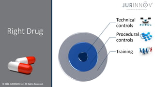 © 2016 JURINNOV, LLC All Rights Reserved.
Right Drug
Technical
controls
Procedural
controls
Training
 
