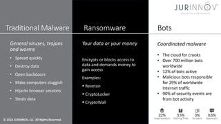 © 2016 JURINNOV, LLC All Rights Reserved.
Traditional Malware
Your data or your money
Encrypts or blocks access to
data and demands money to
gain access
Examples:
 Reveton
 CryptoLocker
 CryptoWall
General viruses, trojans
and worms
• Spread quickly
• Destroy data
• Open backdoors
• Make computers sluggish
• Hijacks browser sessions
• Steals data
Coordinated malware
• The cloud for crooks
• Over 700 million bots
worldwide
• 12% of bots active
• Malicious bots responsible
for 29% of worldwide
Internet traffic
• 90% of security events are
from bot activity
Ransomware Bots
 