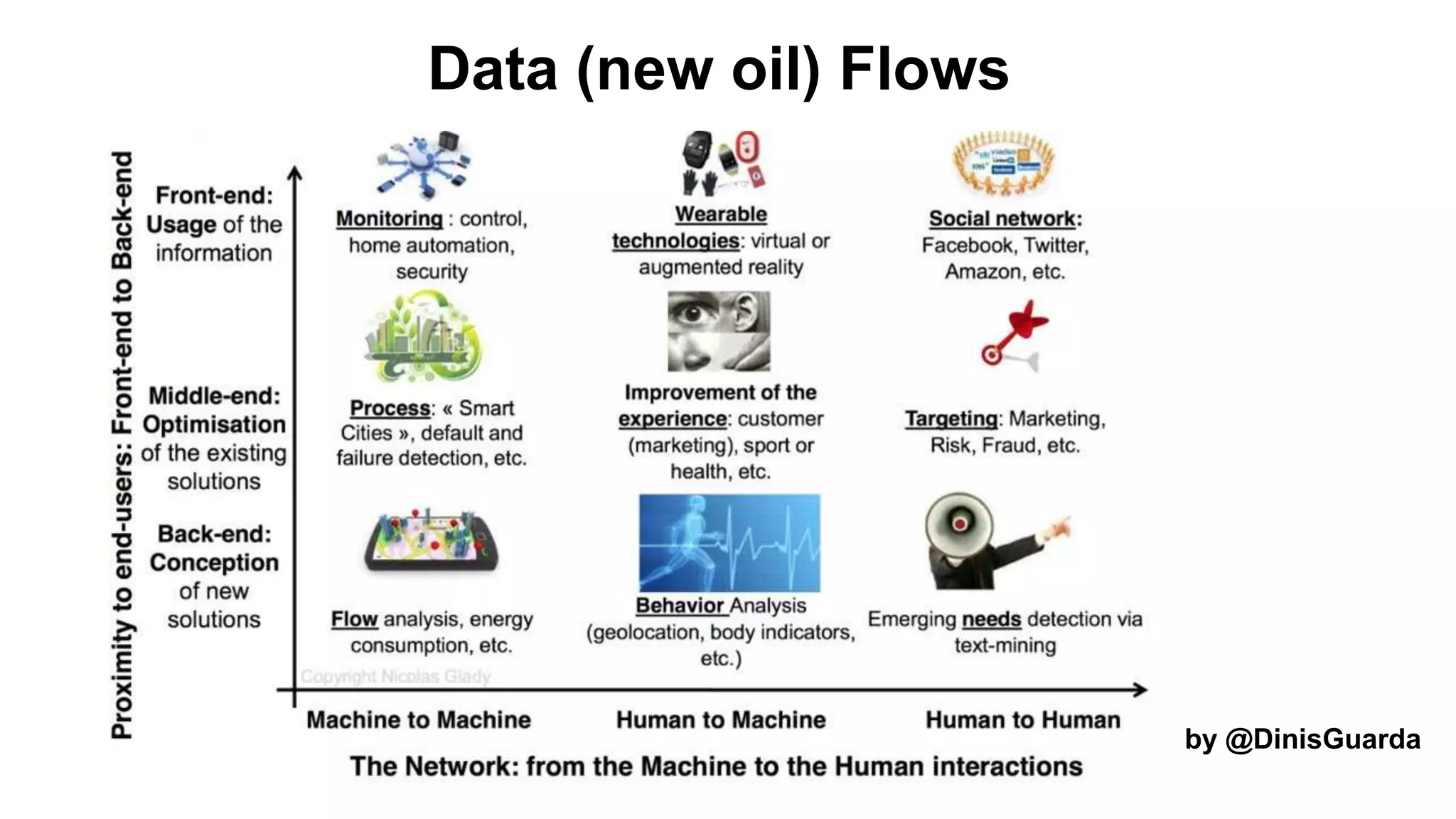 by @DinisGuarda
Data (new oil) Flows
 