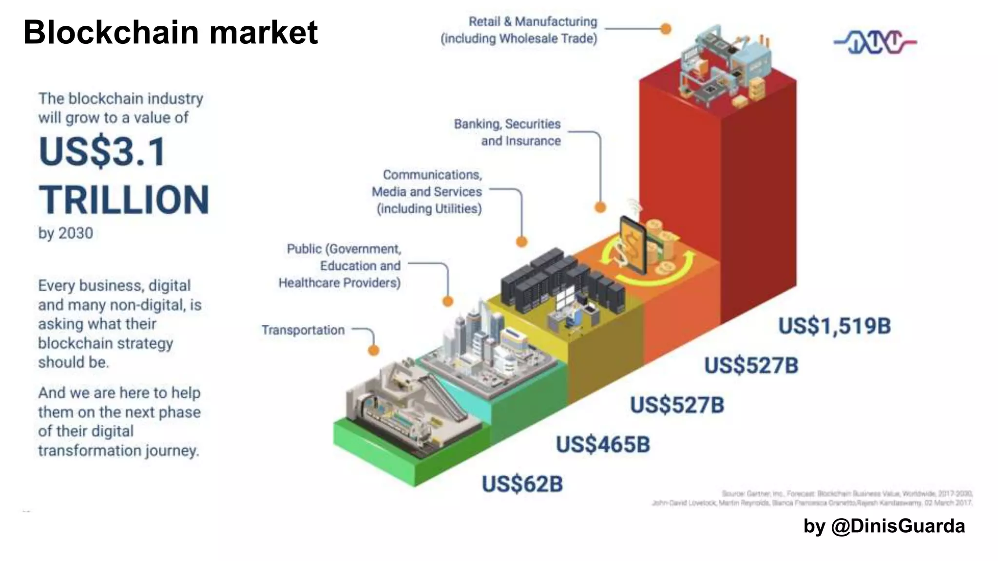 by @DinisGuarda
Blockchain market
 