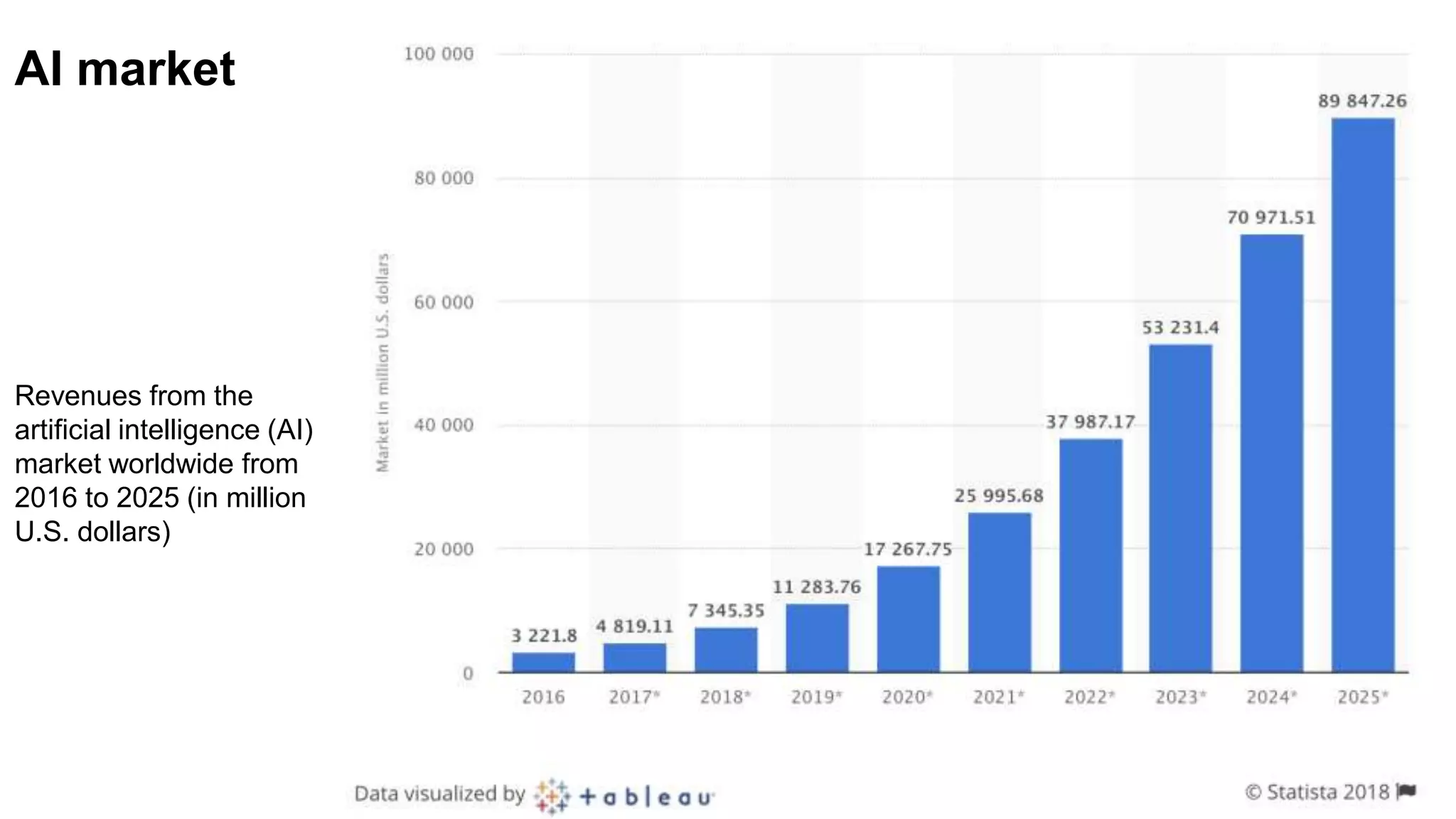 AI market
Revenues from the
artificial intelligence (AI)
market worldwide from
2016 to 2025 (in million
U.S. dollars)
 
