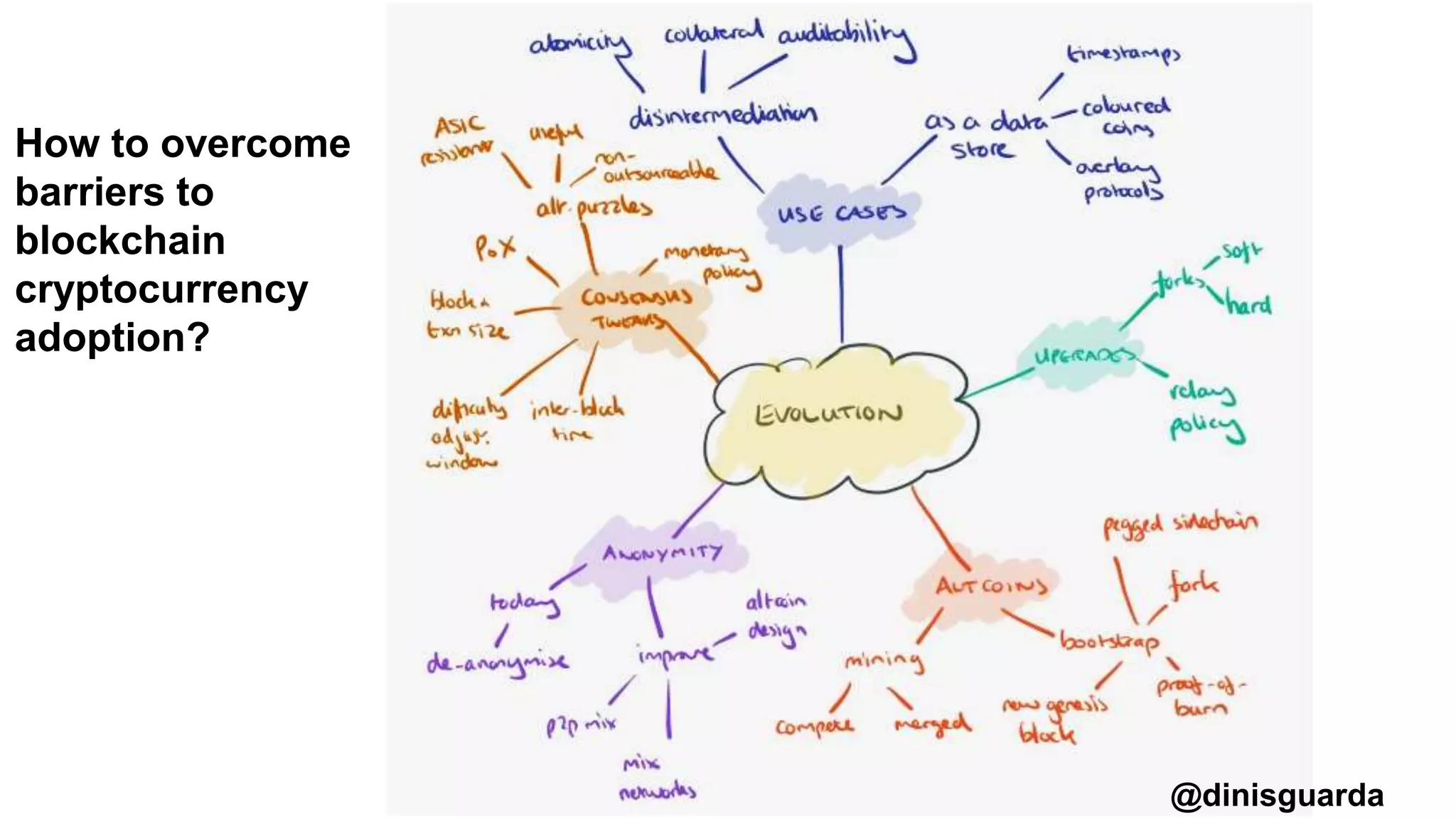 How to overcome
barriers to
blockchain
cryptocurrency
adoption?
@dinisguarda
 