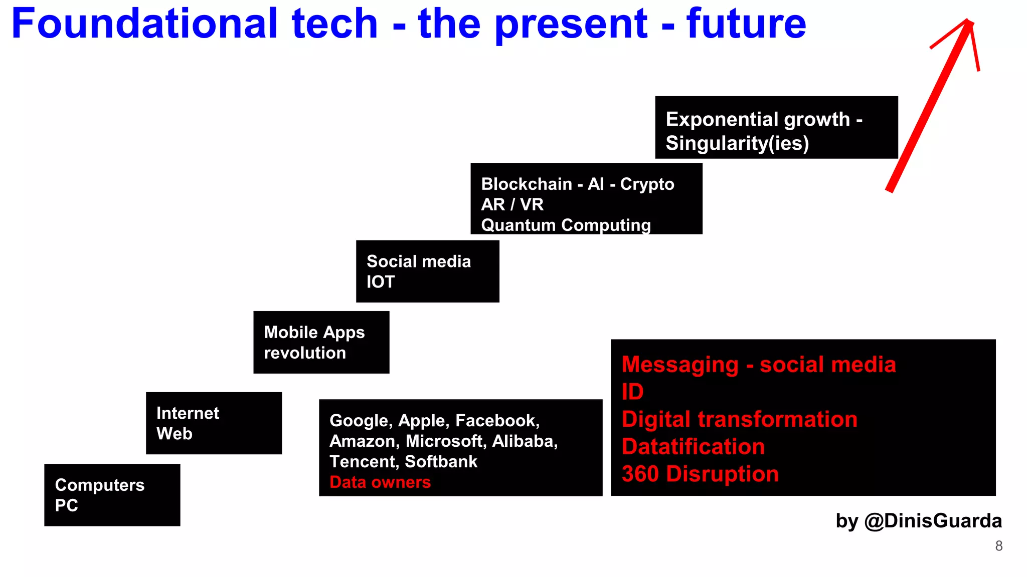 8
by @DinisGuarda
Foundational tech - the present - future
Messaging - social media
ID
Digital transformation
Datatification
360 Disruption
Exponential growth -
Singularity(ies)
Google, Apple, Facebook,
Amazon, Microsoft, Alibaba,
Tencent, Softbank
Data owners
Mobile Apps
revolution
Internet
Web
Computers
PC
Social media
IOT
Blockchain - AI - Crypto
AR / VR
Quantum Computing
 