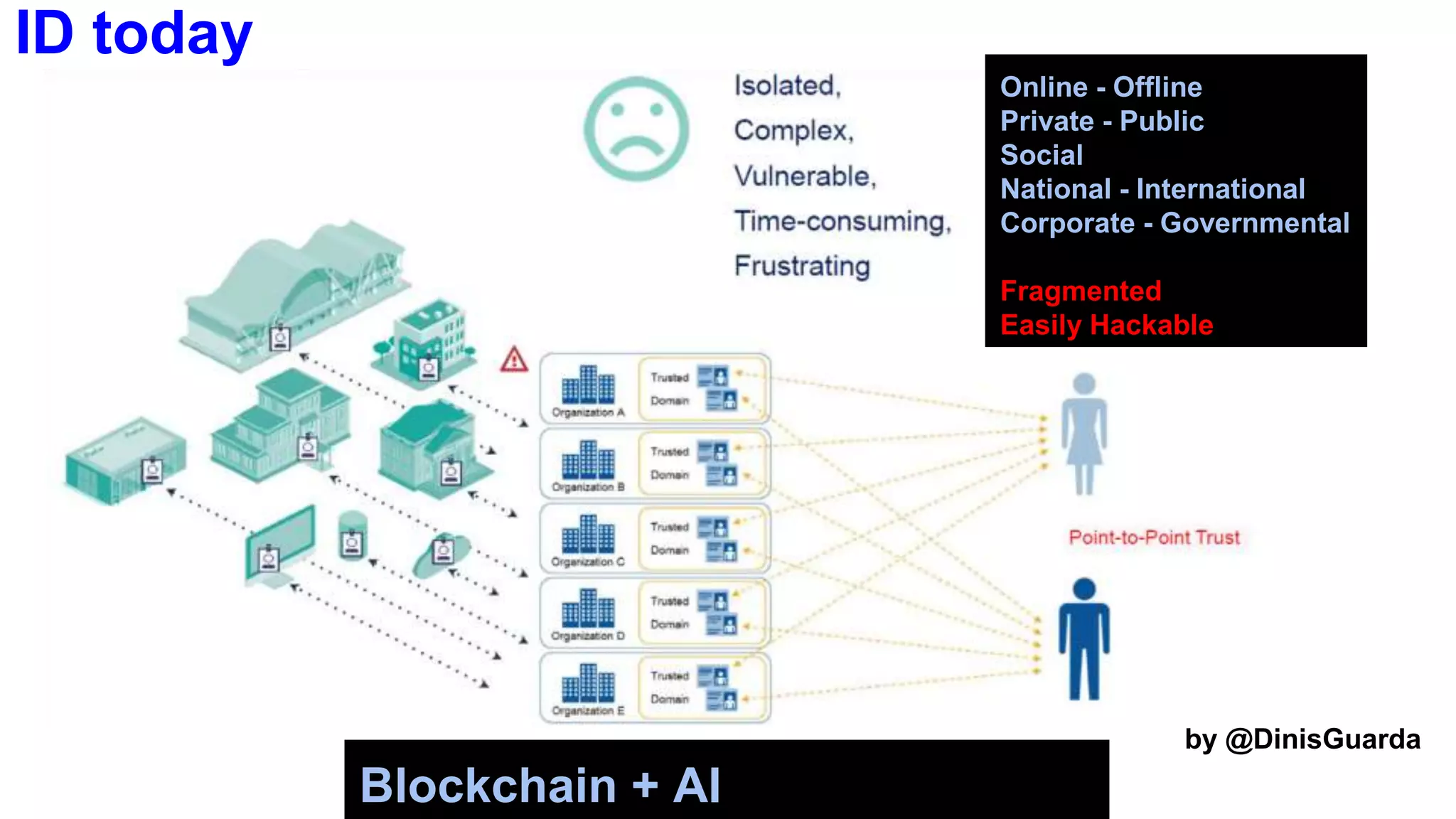 ID today
Online - Offline
Private - Public
Social
National - International
Corporate - Governmental
Fragmented
Easily Hackable
by @DinisGuarda
Blockchain + AI
 
