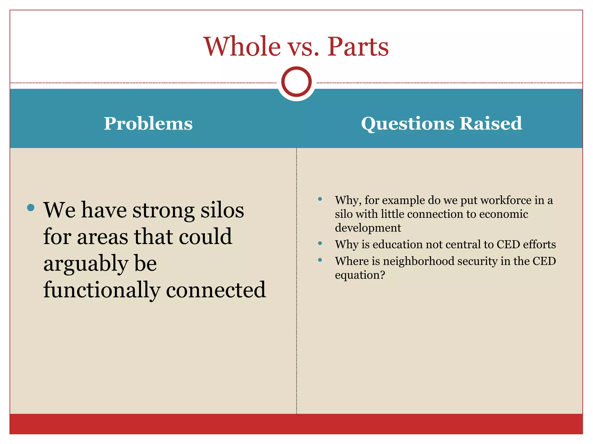 Problems  Questions Raised We have strong silos for areas that could arguably be functionally connected Why, for example do we put workforce in a silo with little connection to economic development Why is education not central to CED efforts Where is neighborhood security in the CED equation? Whole vs. Parts 
