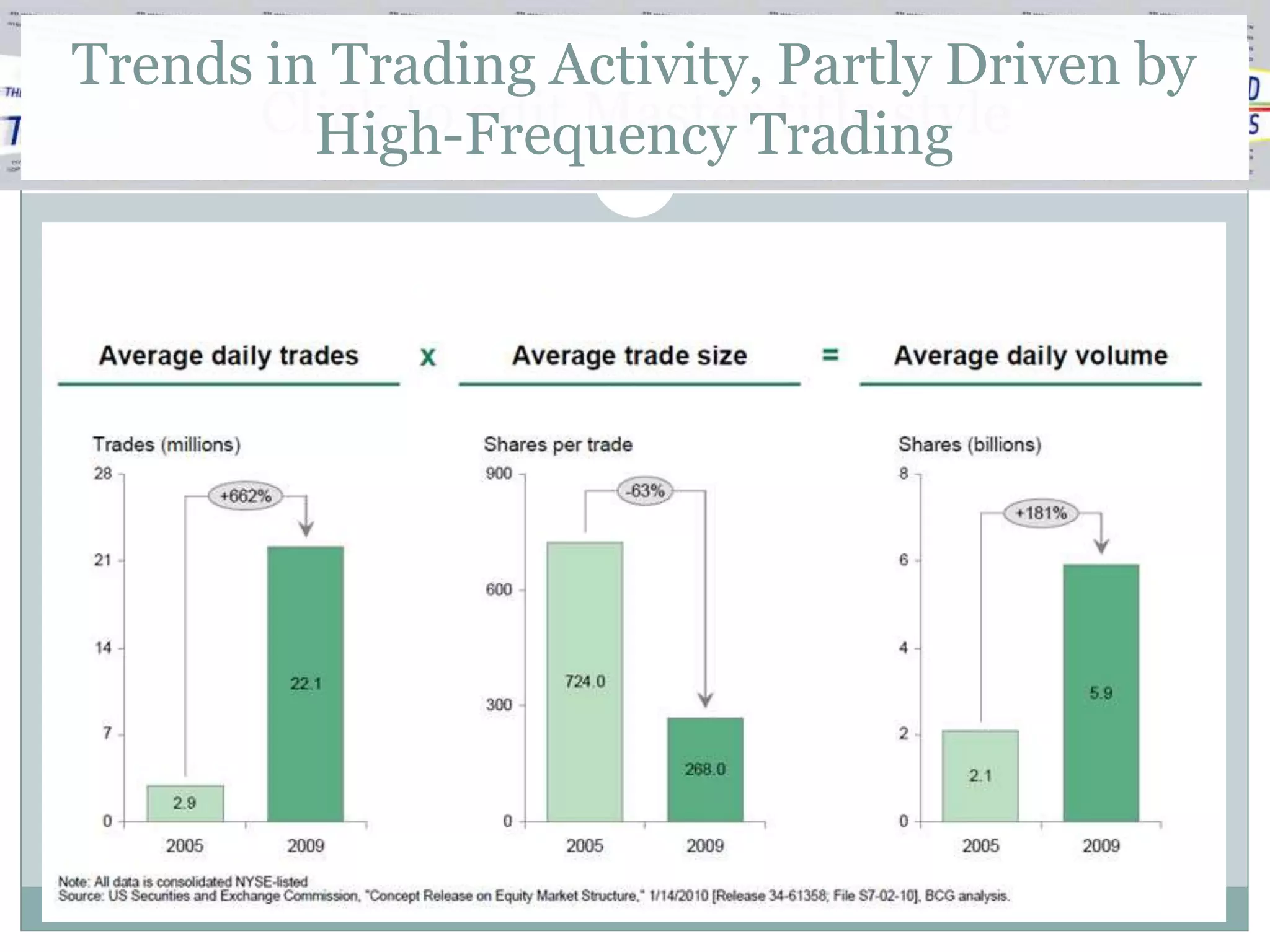 Trends in Trading Activity, Partly Driven by
       Click to edit Master title style
         High-Frequency Trading
 