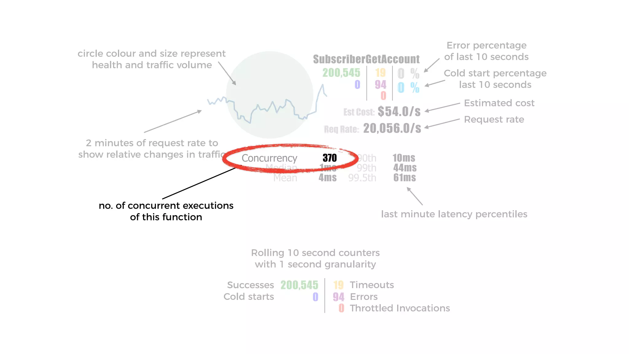 SubscriberGetAccount
200,545
0
19
94
0
0 %
0 %
Est Cost:
Req Rate:
$54.0/s
20,056.0/s
Concurrency
Median
Mean 99.5th
99th
90th370
1ms
4ms 61ms
44ms
10ms
circle colour and size represent
health and traffic volume
2 minutes of request rate to
show relative changes in traffic
no. of concurrent executions
of this function
Request rate
Estimated cost
Error percentage
of last 10 seconds
Cold start percentage
last 10 seconds
last minute latency percentiles
200,545
0
19
94
0
Rolling 10 second counters
with 1 second granularity
Successes
Cold starts
Timeouts
Throttled Invocations
Errors
 