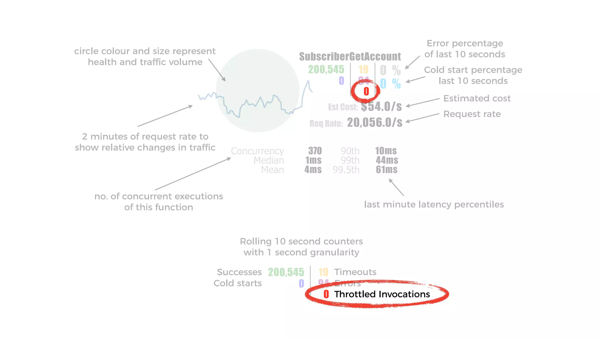 SubscriberGetAccount
200,545
0
19
94
0
0 %
0 %
Est Cost:
Req Rate:
$54.0/s
20,056.0/s
Concurrency
Median
Mean 99.5th
99th
90th370
1ms
4ms 61ms
44ms
10ms
circle colour and size represent
health and traffic volume
2 minutes of request rate to
show relative changes in traffic
no. of concurrent executions
of this function
Request rate
Estimated cost
Error percentage
of last 10 seconds
Cold start percentage
last 10 seconds
last minute latency percentiles
200,545
0
19
94
0
Rolling 10 second counters
with 1 second granularity
Successes
Cold starts
Timeouts
Throttled Invocations
Errors
 