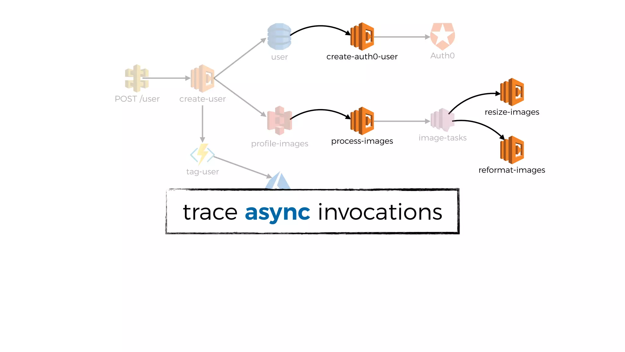 user
proﬁle-images
POST /user
process-images
resize-images
image-tasks
Auth0
create-user
reformat-imagestag-user
Face API
trace async invocations
create-auth0-user
 