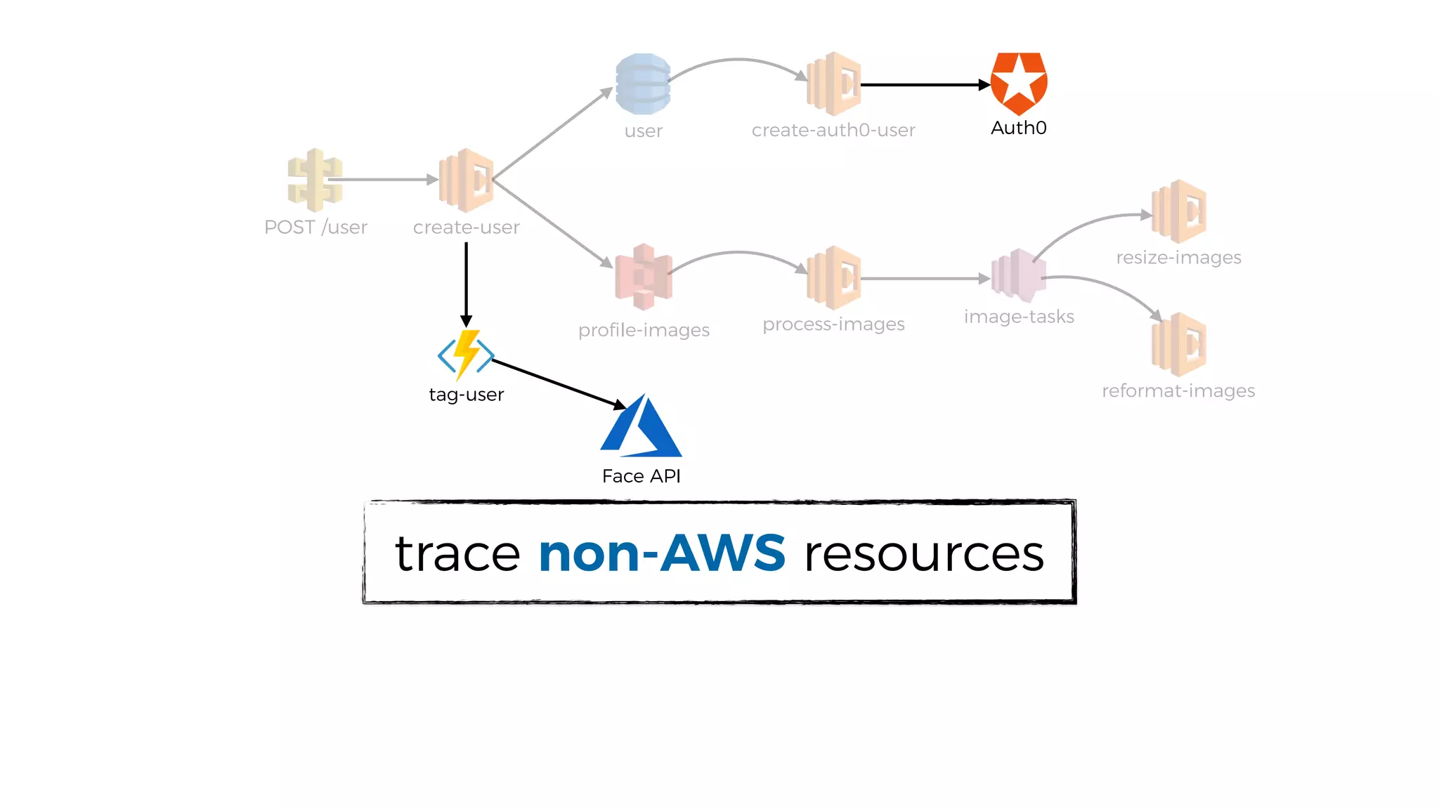user
proﬁle-images
POST /user
process-images
resize-images
image-tasks
Auth0
create-user
reformat-imagestag-user
Face API
trace non-AWS resources
create-auth0-user
 