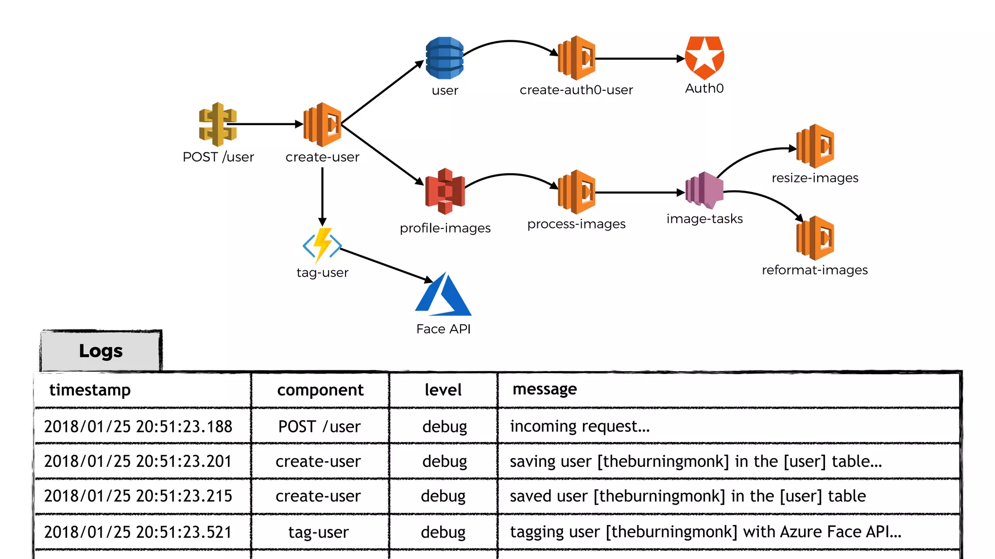 user
proﬁle-images
POST /user
process-images
resize-images
image-tasks
Auth0
create-user
reformat-imagestag-user
Face API
Logs
timestamp component message
POST /user2018/01/25 20:51:23.188
2018/01/25 20:51:23.201 create-user
2018/01/25 20:51:23.215 create-user
2018/01/25 20:51:23.521 tag-user
incoming request…
saving user [theburningmonk] in the [user] table…
saved user [theburningmonk] in the [user] table
level
debug
debug
debug
debug tagging user [theburningmonk] with Azure Face API…
create-auth0-user
 
