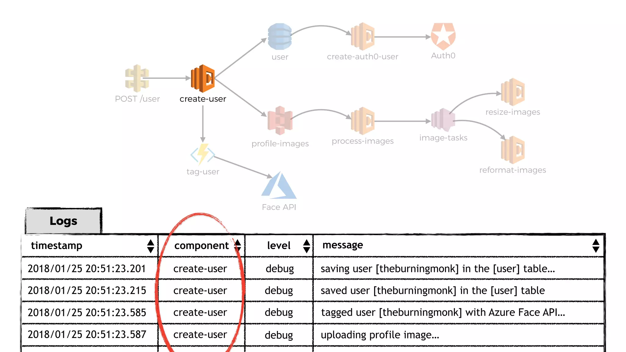 user
proﬁle-images
POST /user
process-images
resize-images
image-tasks
Auth0
create-user
reformat-imagestag-user
Face API
Logs
timestamp component message
2018/01/25 20:51:23.201 create-user
2018/01/25 20:51:23.215 create-user
2018/01/25 20:51:23.585
saving user [theburningmonk] in the [user] table…
saved user [theburningmonk] in the [user] table
level
debug
debug
debug uploading profile image…
create-user debug tagged user [theburningmonk] with Azure Face API…
create-user2018/01/25 20:51:23.587
create-auth0-user
 