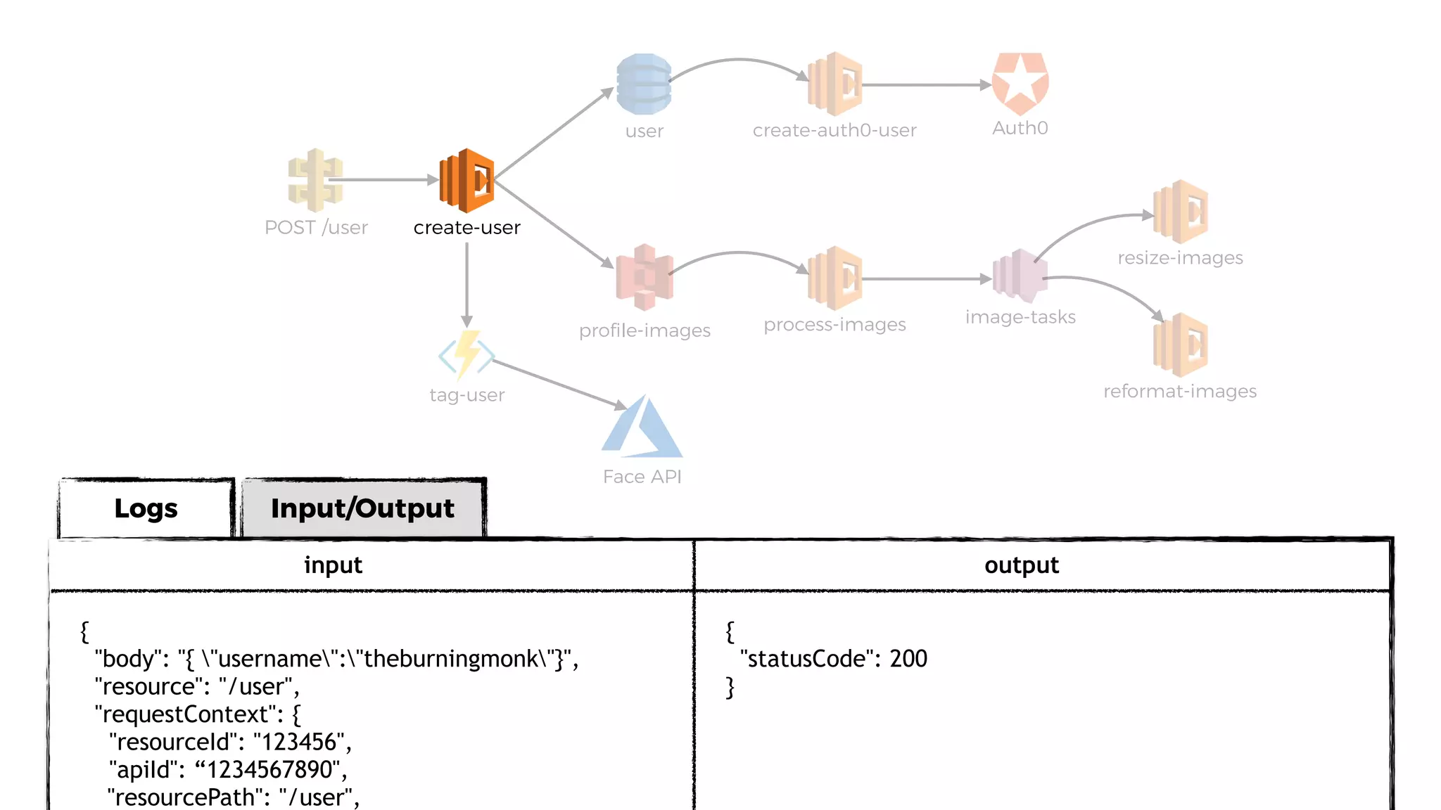 Logs Input/Output
user
proﬁle-images
POST /user
process-images
resize-images
image-tasks
Auth0
create-user
reformat-imagestag-user
Face API
input output
{
"body": "{ "username":"theburningmonk"}",
"resource": "/user",
"requestContext": {
"resourceId": "123456",
"apiId": “1234567890",
"resourcePath": "/user",
{
"statusCode": 200
}
create-auth0-user
 