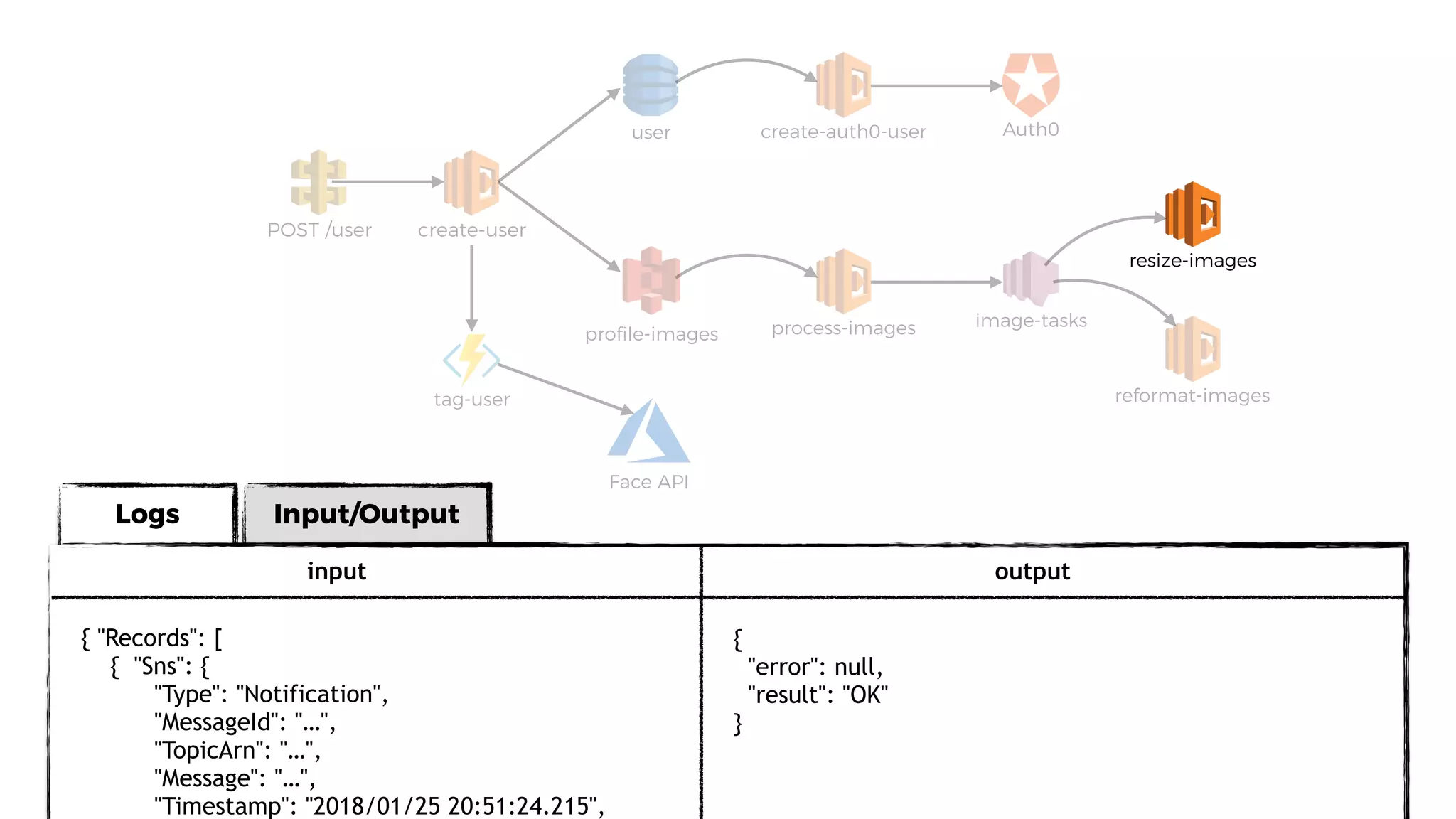 Logs Input/Output
user
proﬁle-images
POST /user
process-images
resize-images
image-tasks
Auth0
create-user
reformat-imagestag-user
Face API
input output
{ "Records": [
{ "Sns": {
"Type": "Notification",
"MessageId": "…",
"TopicArn": "…",
"Message": "…",
"Timestamp": "2018/01/25 20:51:24.215",
{
"error": null,
"result": "OK"
}
create-auth0-user
 