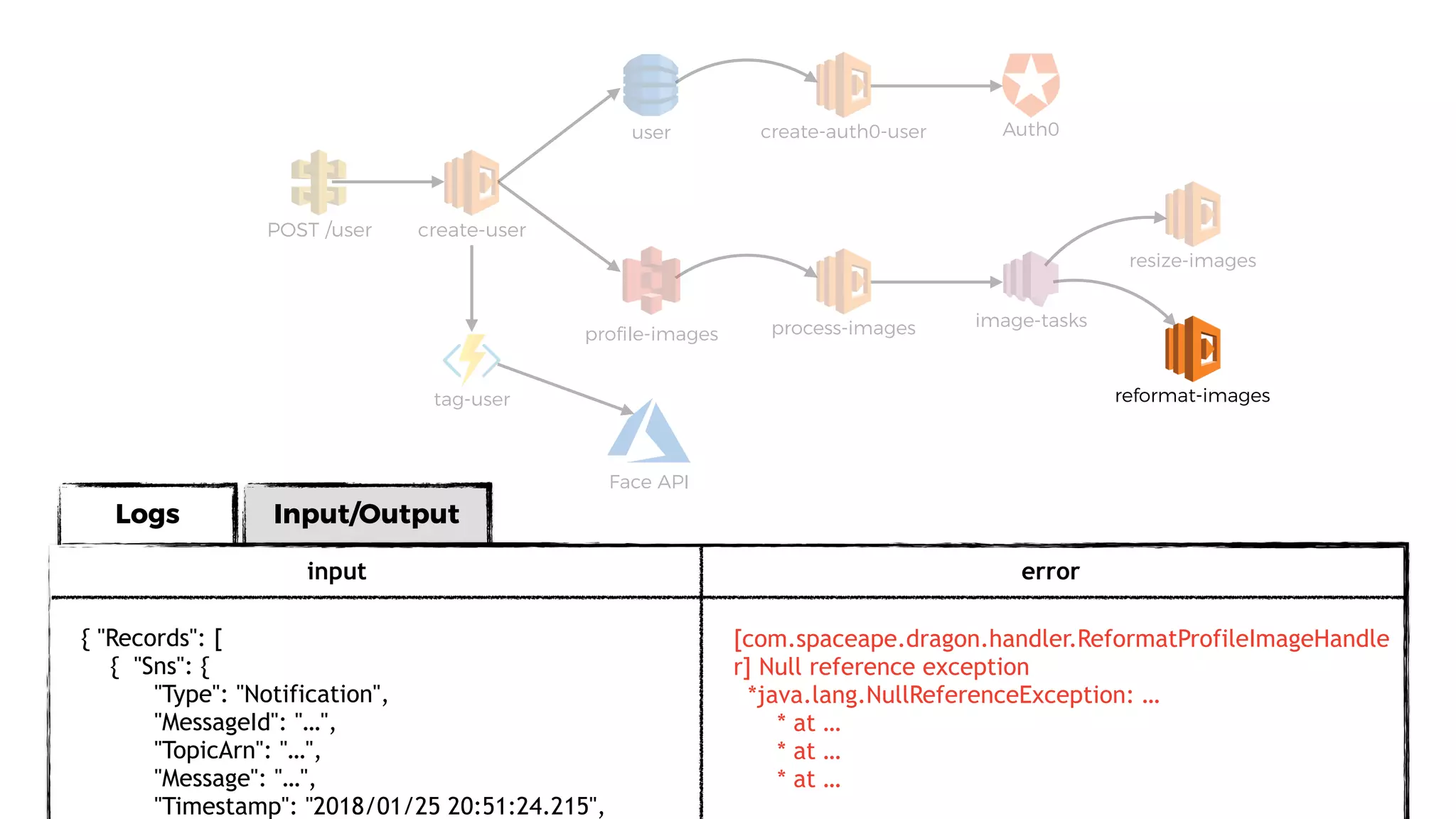 Logs Input/Output
user
proﬁle-images
POST /user
process-images
resize-images
image-tasks
Auth0
create-user
reformat-imagestag-user
Face API
input error
{ "Records": [
{ "Sns": {
"Type": "Notification",
"MessageId": "…",
"TopicArn": "…",
"Message": "…",
"Timestamp": "2018/01/25 20:51:24.215",
[com.spaceape.dragon.handler.ReformatProfileImageHandle
r] Null reference exception
*java.lang.NullReferenceException: …
* at …
* at …
* at …
create-auth0-user
 