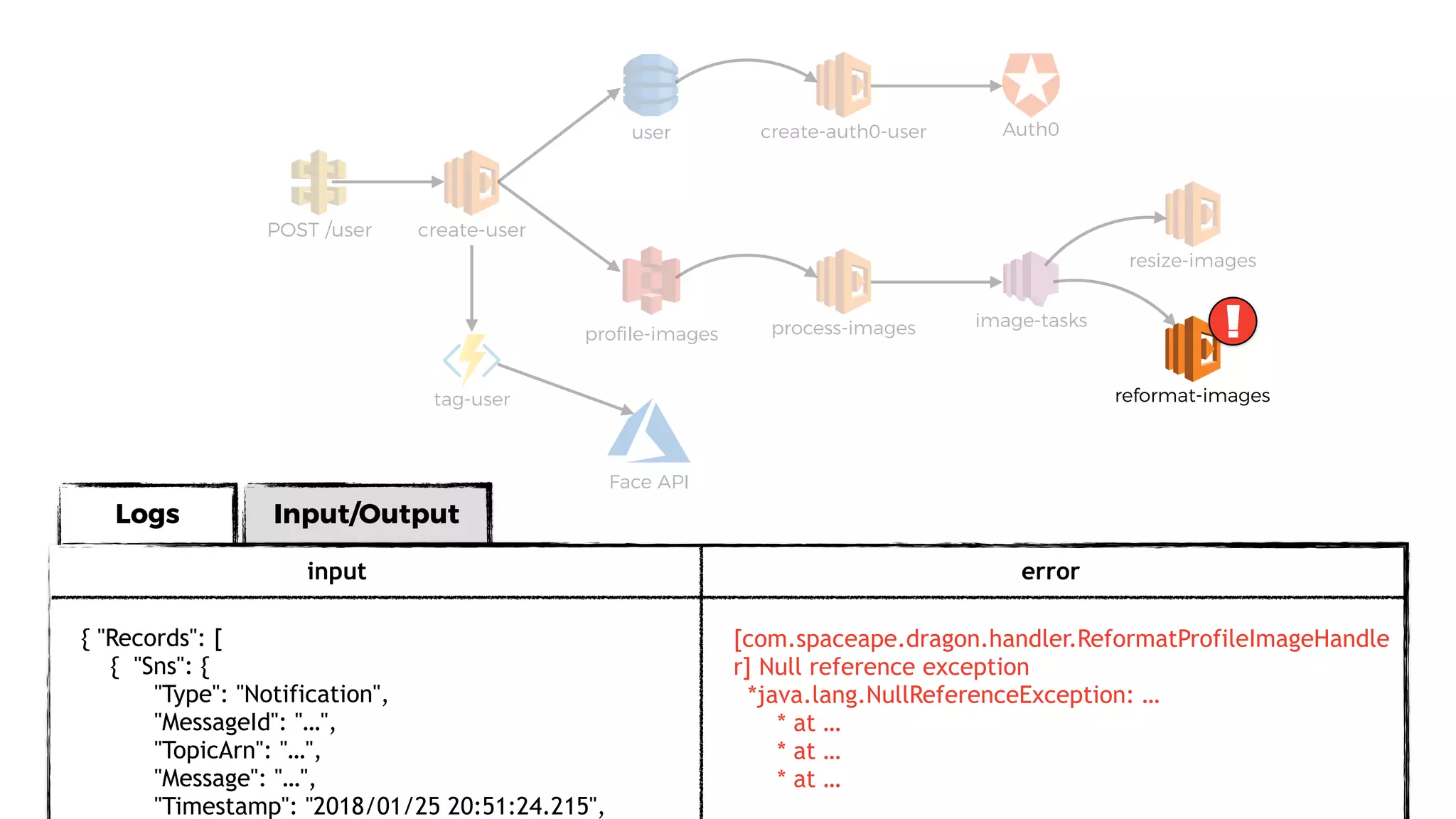 Logs Input/Output
user
proﬁle-images
POST /user
process-images
resize-images
image-tasks
Auth0
create-user
create-auth0-user
reformat-imagestag-user
Face API
input error
{ "Records": [
{ "Sns": {
"Type": "Notification",
"MessageId": "…",
"TopicArn": "…",
"Message": "…",
"Timestamp": "2018/01/25 20:51:24.215",
[com.spaceape.dragon.handler.ReformatProfileImageHandle
r] Null reference exception
*java.lang.NullReferenceException: …
* at …
* at …
* at …
!
 