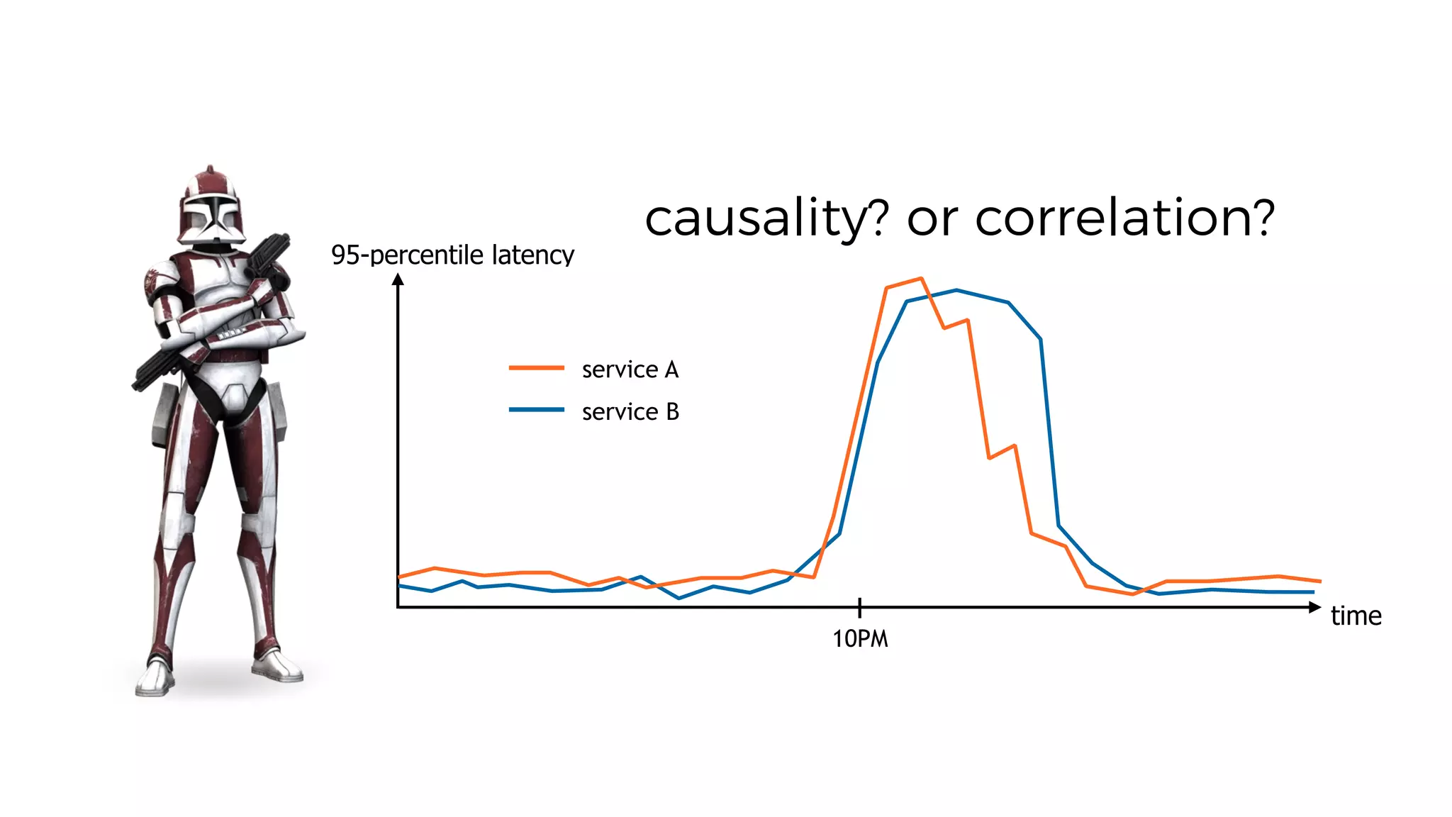 time
95-percentile latency
service A
service B
10PM
causality? or correlation?
 