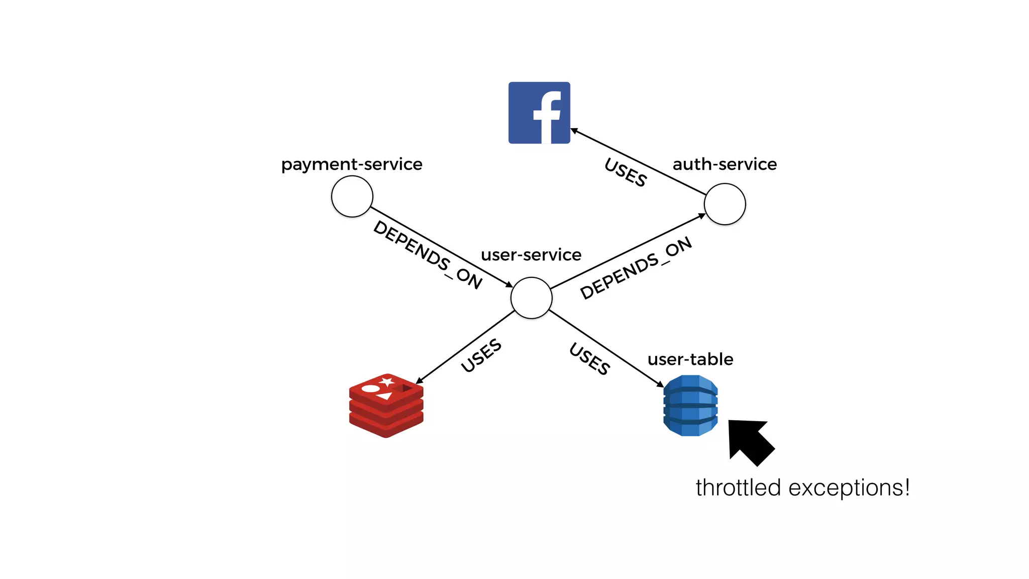 user-service
USESUSES
DEPENDS_ON
auth-serviceUSES
DEPENDS_ON
payment-service
user-table
throttled exceptions!
 