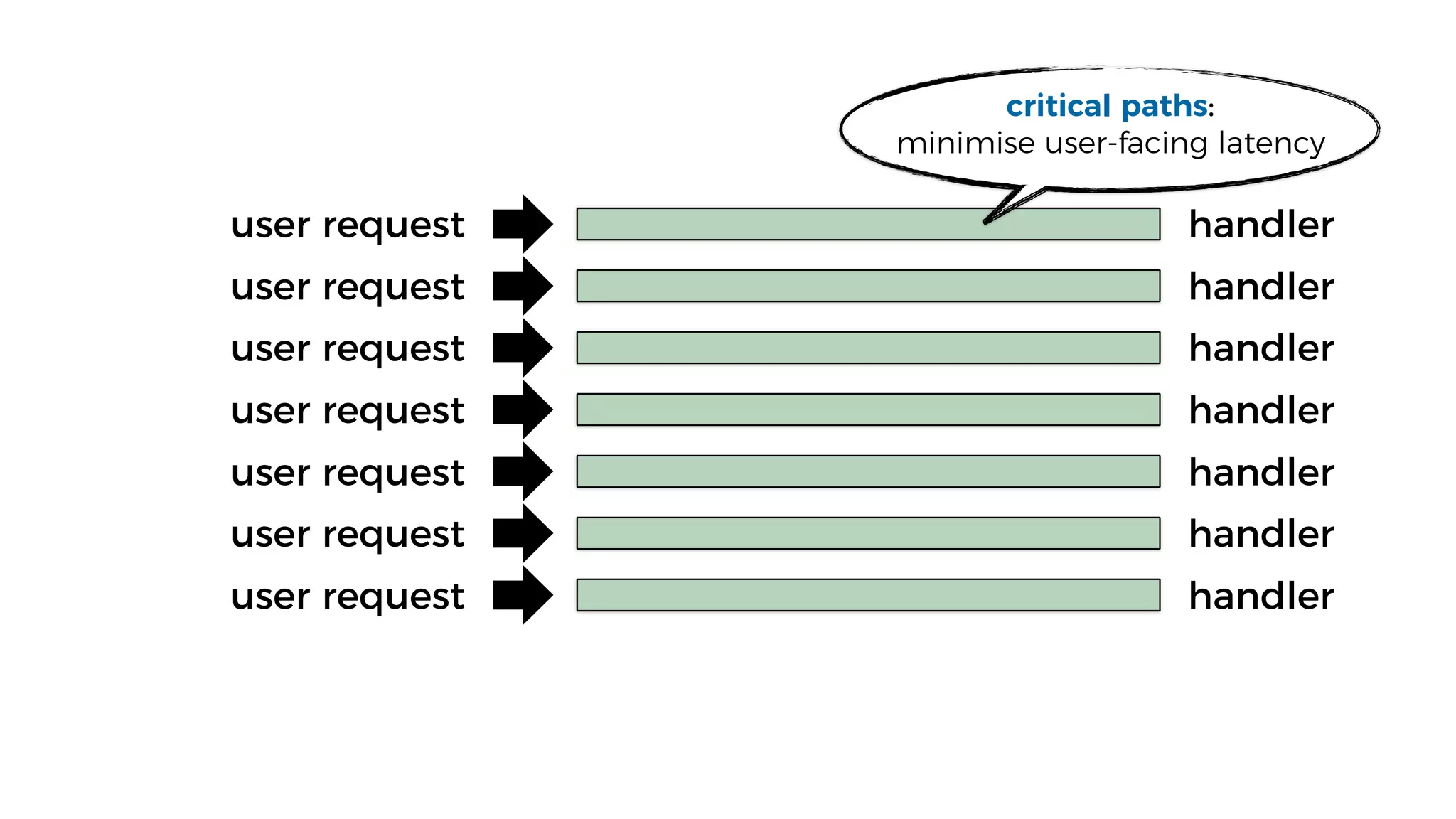 user request
user request
user request
user request
user request
user request
user request
critical paths:
minimise user-facing latency
handler
handler
handler
handler
handler
handler
handler
 