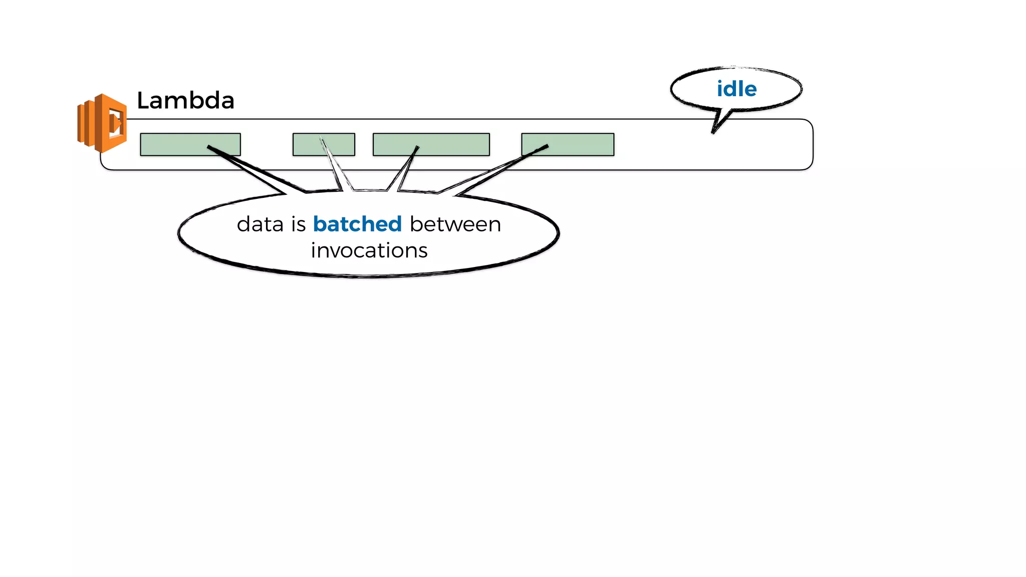 Lambda
idle
data is batched between
invocations
 