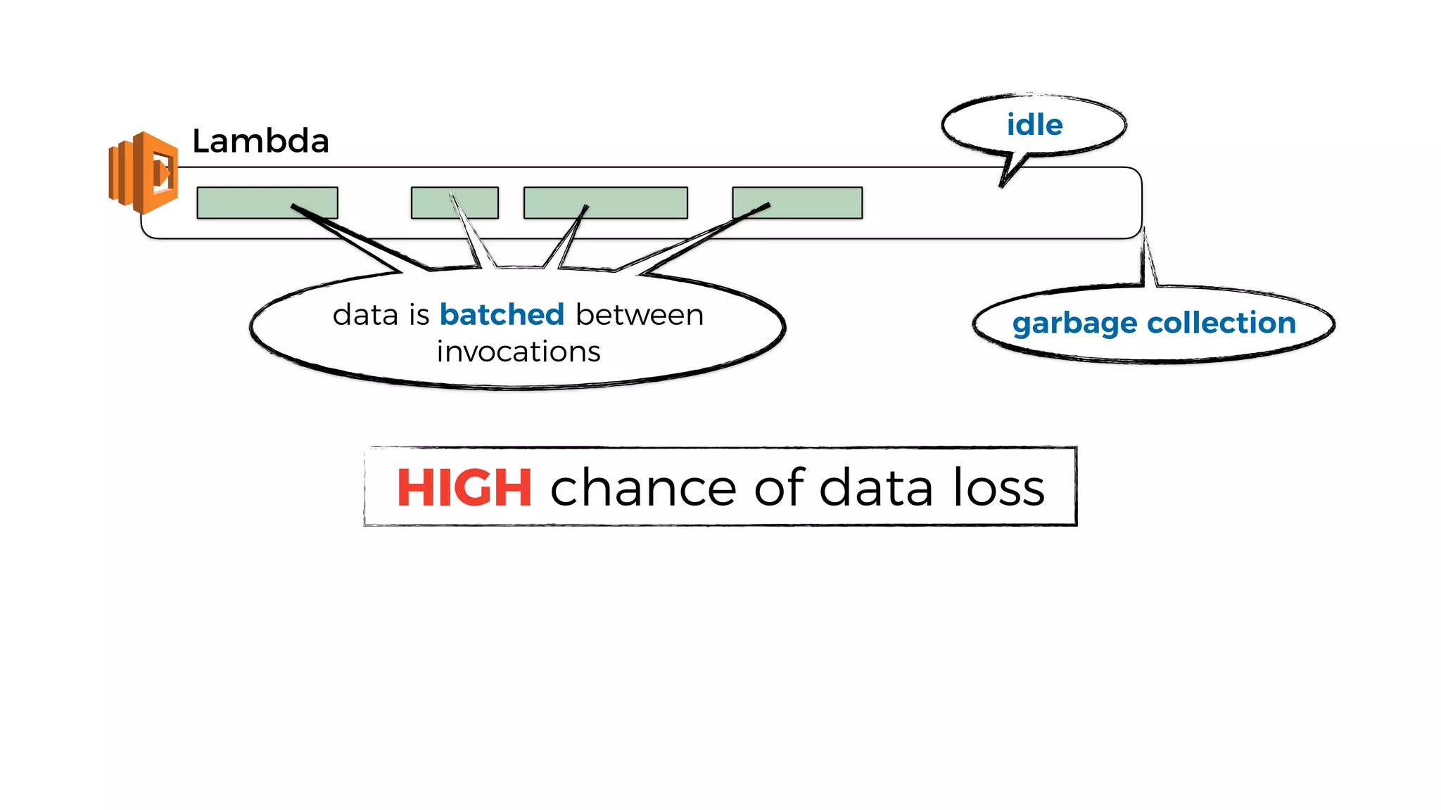 Lambda
idle
garbage collectiondata is batched between
invocations
HIGH chance of data loss
 