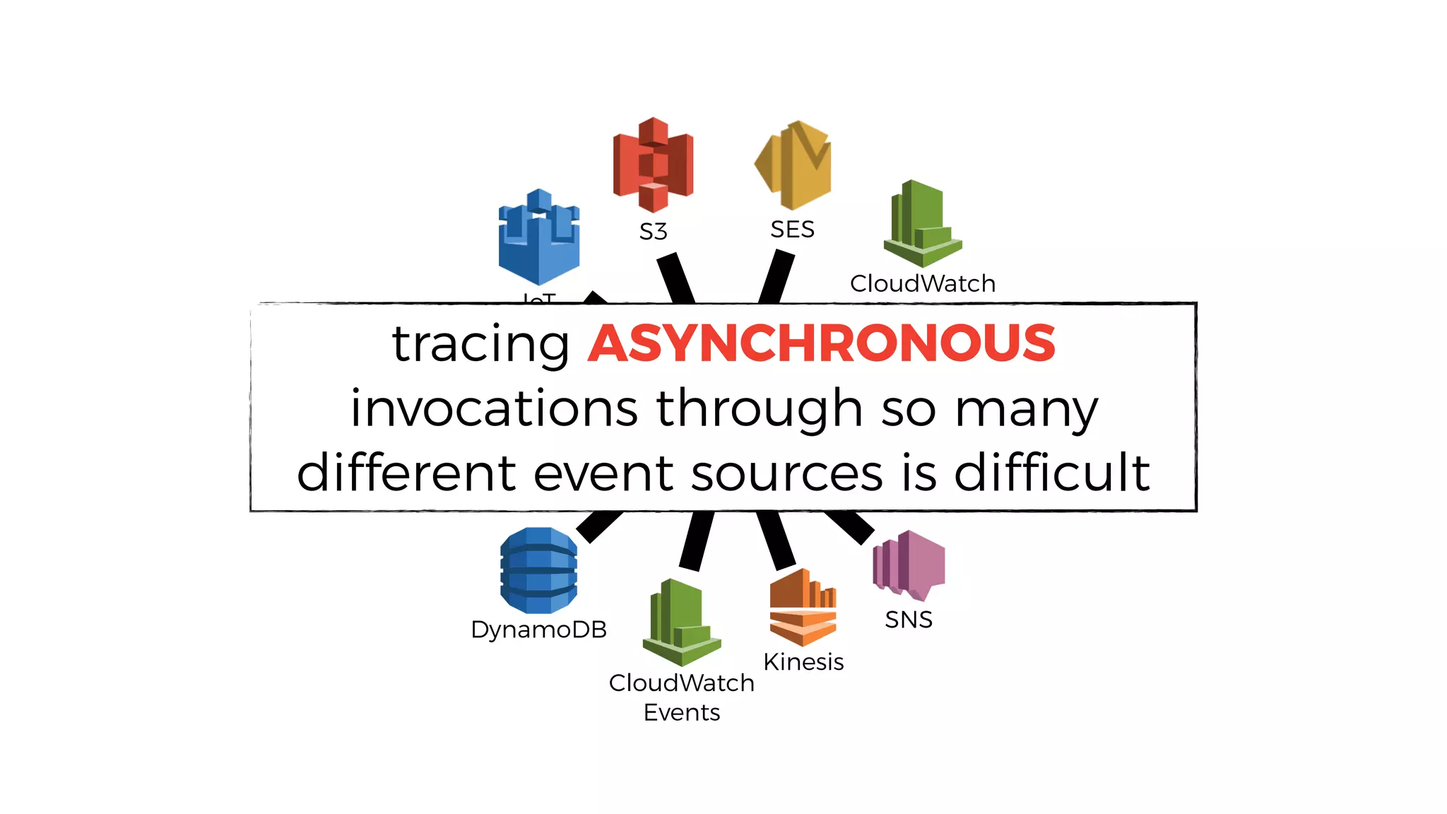 ?
SNS
Kinesis
CloudWatch
Events
CloudWatch
LogsIoT
DynamoDB
S3 SES
tracing ASYNCHRONOUS
invocations through so many
different event sources is difficult
 