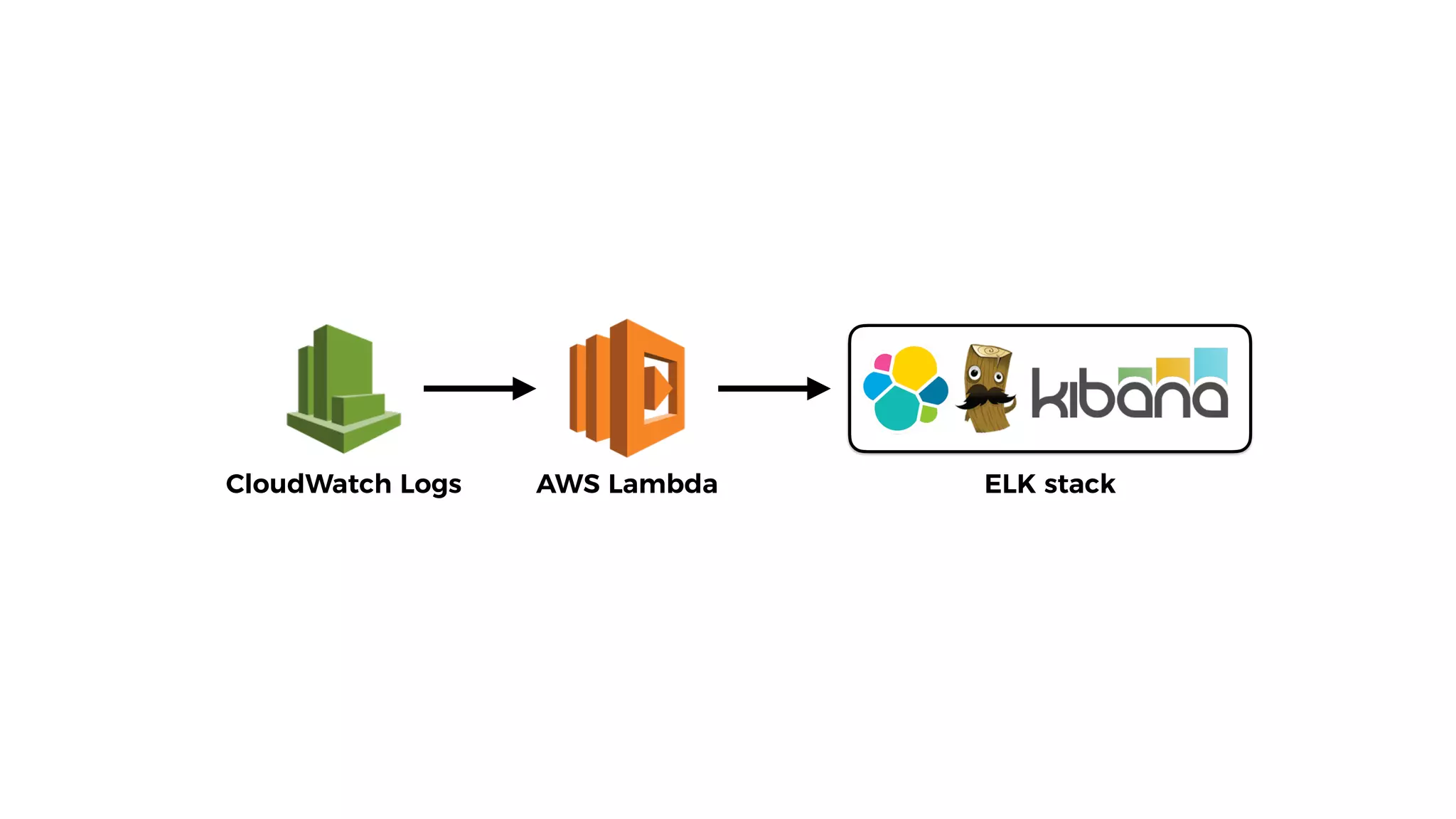 CloudWatch Logs AWS Lambda ELK stack
 