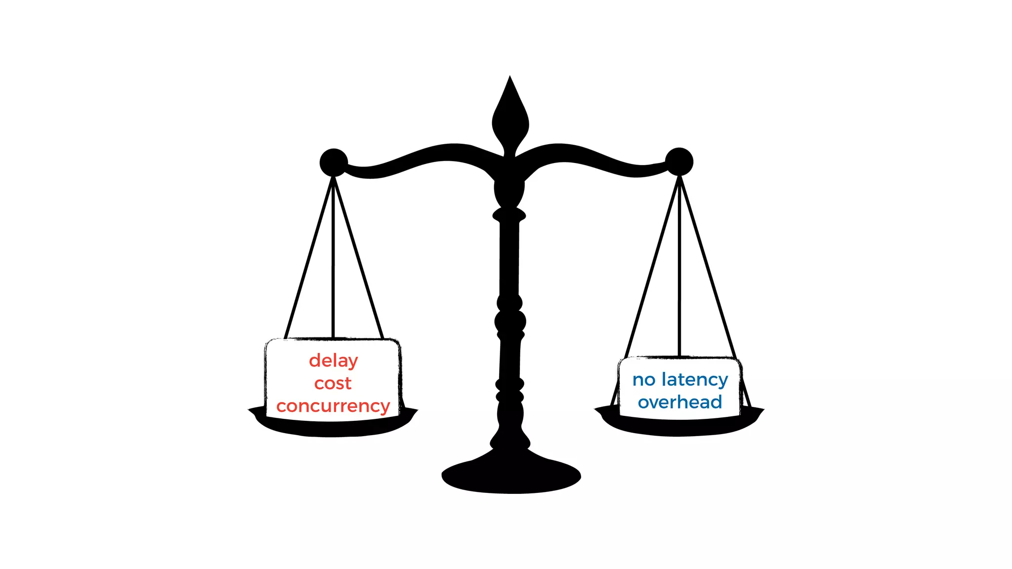 delay
cost
concurrency
no latency
overhead
 
