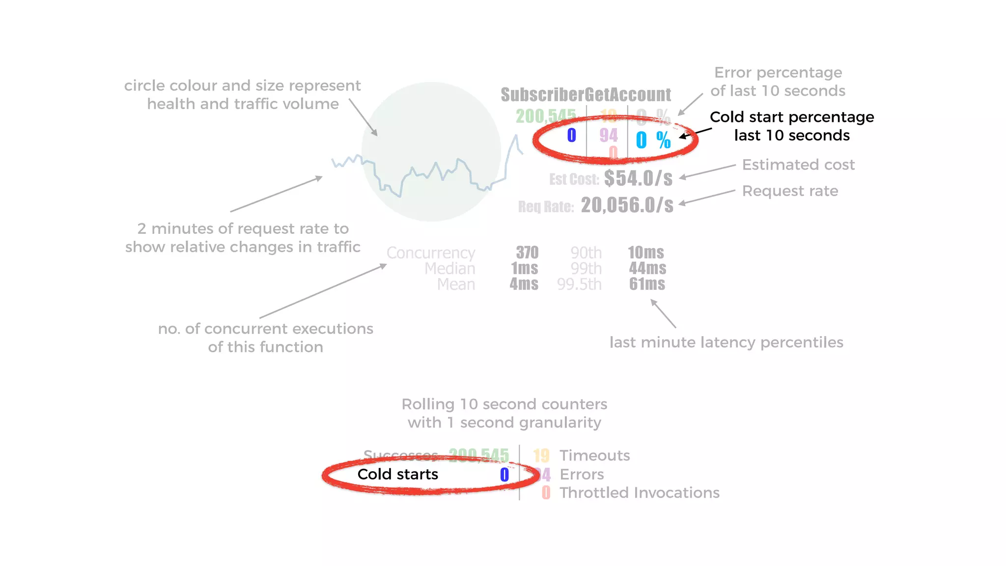 SubscriberGetAccount
200,545
0
19
94
0
0 %
0 %
Est Cost:
Req Rate:
$54.0/s
20,056.0/s
Concurrency
Median
Mean 99.5th
99th
90th370
1ms
4ms 61ms
44ms
10ms
circle colour and size represent
health and traffic volume
2 minutes of request rate to
show relative changes in traffic
no. of concurrent executions
of this function
Request rate
Estimated cost
Error percentage
of last 10 seconds
Cold start percentage
last 10 seconds
last minute latency percentiles
200,545
0
19
94
0
Rolling 10 second counters
with 1 second granularity
Successes
Cold starts
Timeouts
Throttled Invocations
Errors
 