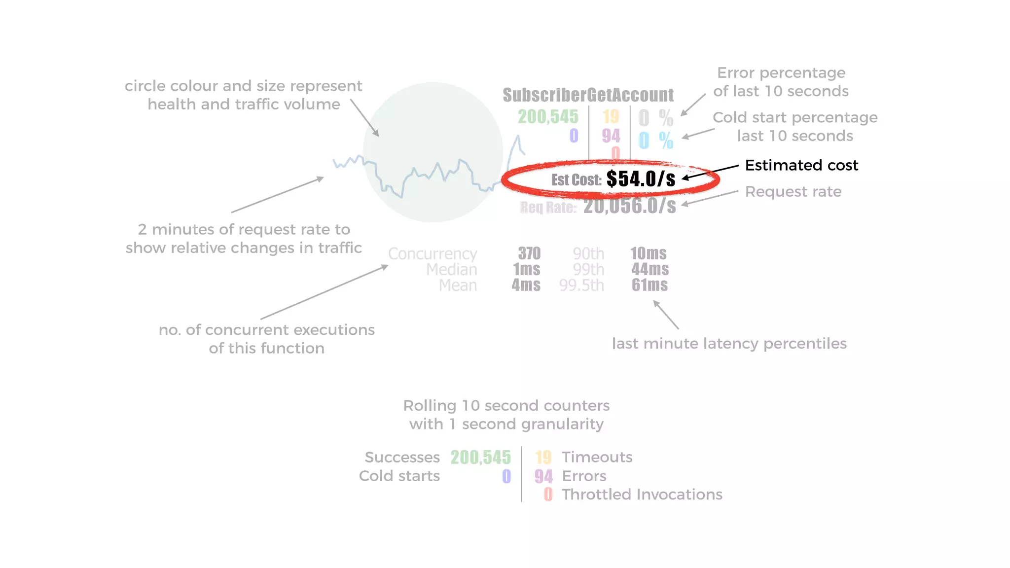 SubscriberGetAccount
200,545
0
19
94
0
0 %
0 %
Est Cost:
Req Rate:
$54.0/s
20,056.0/s
Concurrency
Median
Mean 99.5th
99th
90th370
1ms
4ms 61ms
44ms
10ms
circle colour and size represent
health and traffic volume
2 minutes of request rate to
show relative changes in traffic
no. of concurrent executions
of this function
Request rate
Estimated cost
Error percentage
of last 10 seconds
Cold start percentage
last 10 seconds
last minute latency percentiles
200,545
0
19
94
0
Rolling 10 second counters
with 1 second granularity
Successes
Cold starts
Timeouts
Throttled Invocations
Errors
 