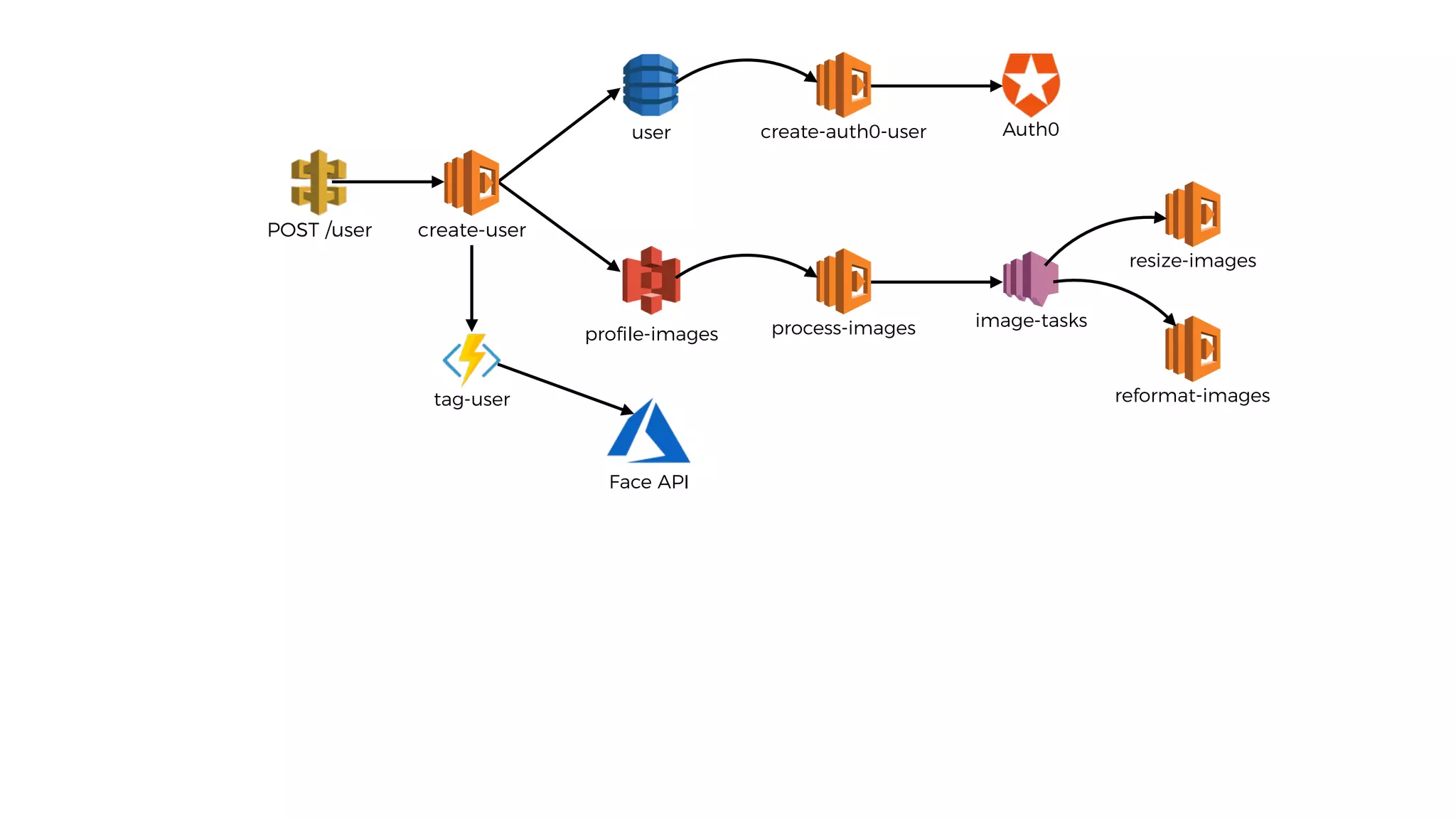 user
proﬁle-images
POST /user
process-images
resize-images
image-tasks
Auth0
create-user
reformat-imagestag-user
Face API
create-auth0-user
 
