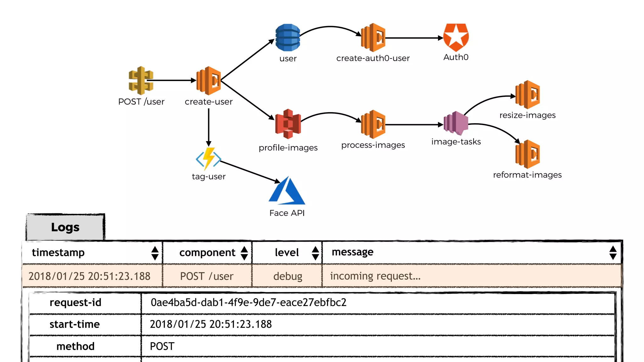 user
proﬁle-images
POST /user
process-images
resize-images
image-tasks
Auth0
create-user
reformat-imagestag-user
Face API
Logs
timestamp component message
POST /user2018/01/25 20:51:23.188 incoming request…
level
debug
request-id
start-time
0ae4ba5d-dab1-4f9e-9de7-eace27ebfbc2
2018/01/25 20:51:23.188
method POST
create-auth0-user
 