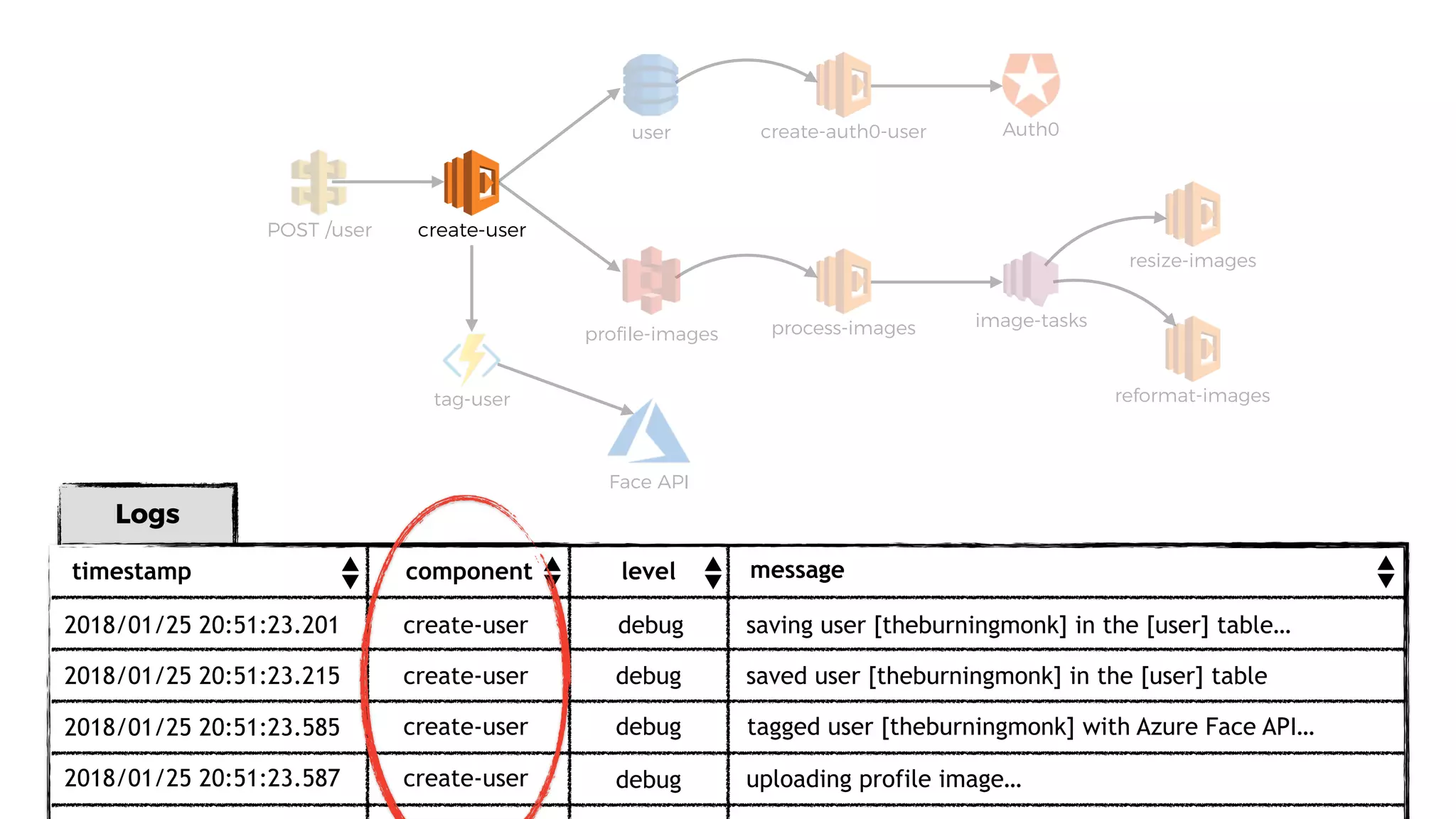 user
proﬁle-images
POST /user
process-images
resize-images
image-tasks
Auth0
create-user
reformat-imagestag-user
Face API
Logs
timestamp component message
2018/01/25 20:51:23.201 create-user
2018/01/25 20:51:23.215 create-user
2018/01/25 20:51:23.585
saving user [theburningmonk] in the [user] table…
saved user [theburningmonk] in the [user] table
level
debug
debug
debug uploading profile image…
create-user debug tagged user [theburningmonk] with Azure Face API…
create-user2018/01/25 20:51:23.587
create-auth0-user
 