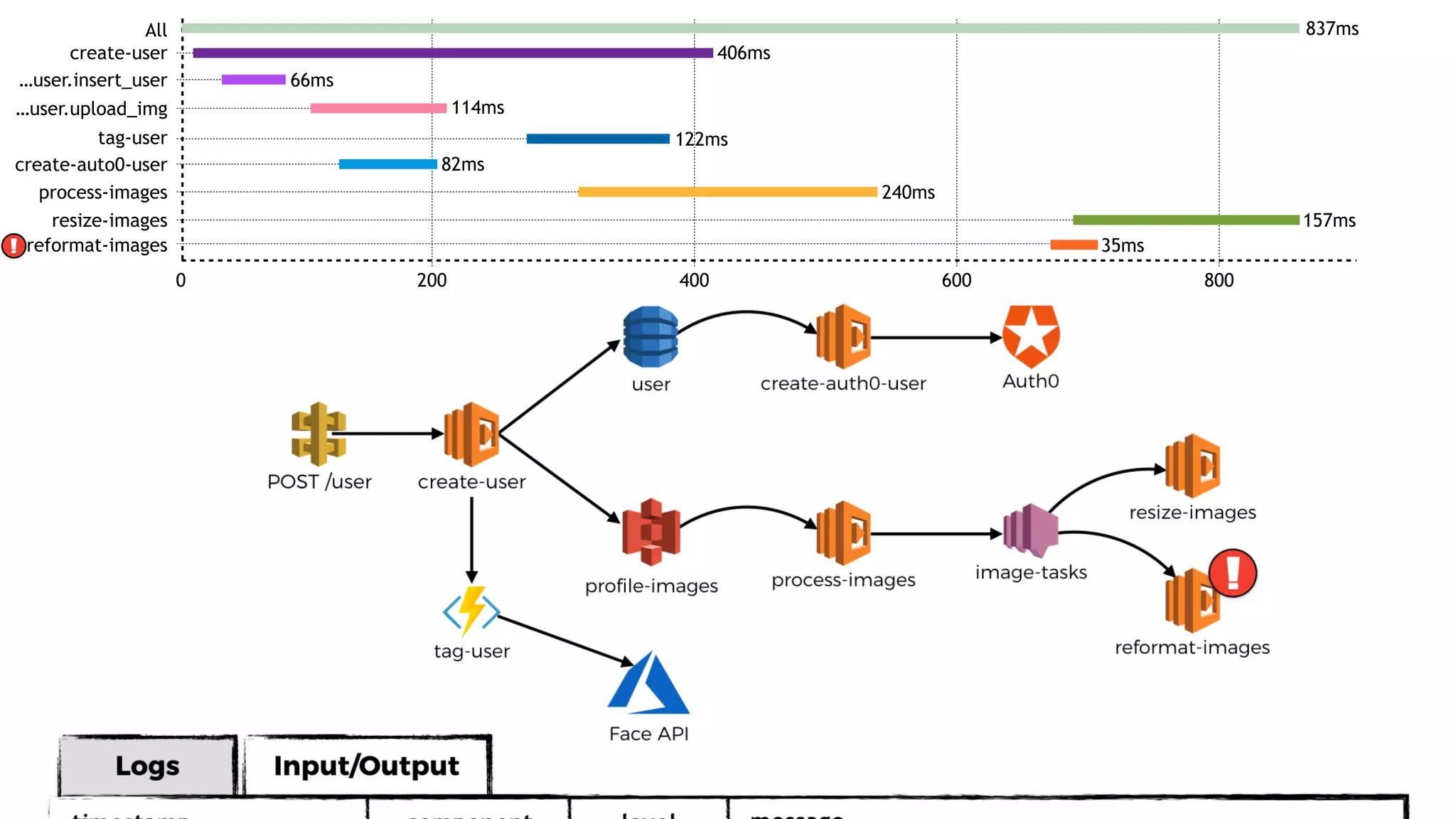All
0 200 400 600 800
create-user
…user.insert_user
…user.upload_img
tag-user
create-auto0-user
process-images
resize-images
reformat-images!
837ms
406ms
66ms
114ms
122ms
82ms
240ms
157ms
35ms
 