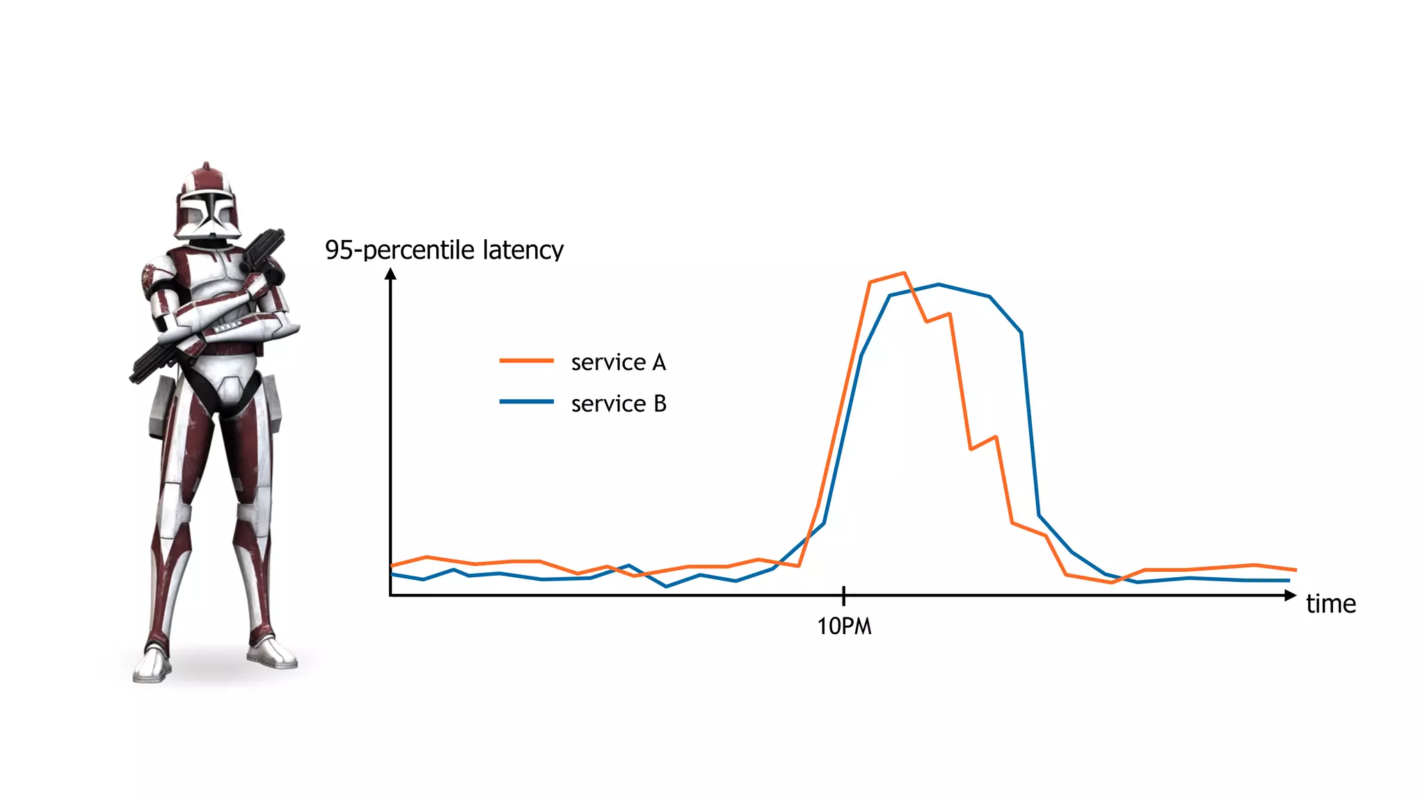 time
95-percentile latency
service A
service B
10PM
 