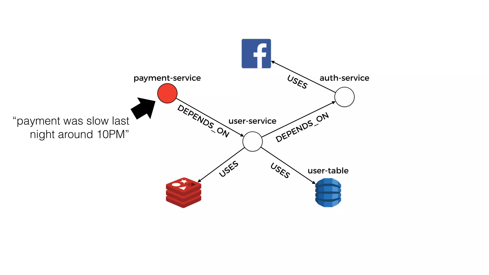 user-service
USESUSES
DEPENDS_ON
auth-serviceUSES
payment-service
DEPENDS_ON
“payment was slow last
night around 10PM”
user-table
 