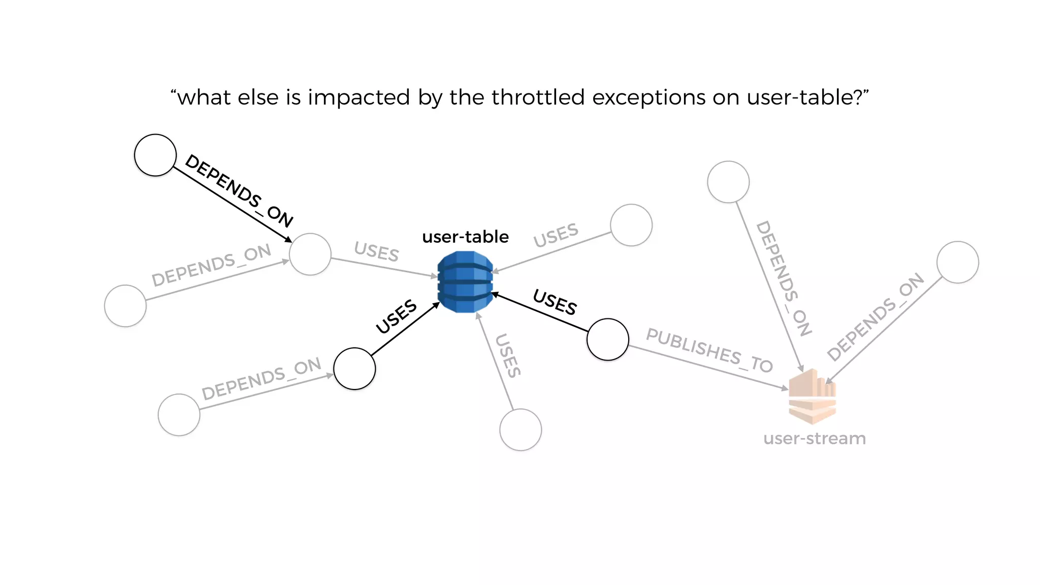user-table
user-stream
DEPENDS_ON
DEPENDS_ON USES
USES
USES
USES
USES
DEPENDS_ON
D
EPEN
D
S_O
N
DEPENDS_ON
PUBLISHES_TO
“what else is impacted by the throttled exceptions on user-table?”
 