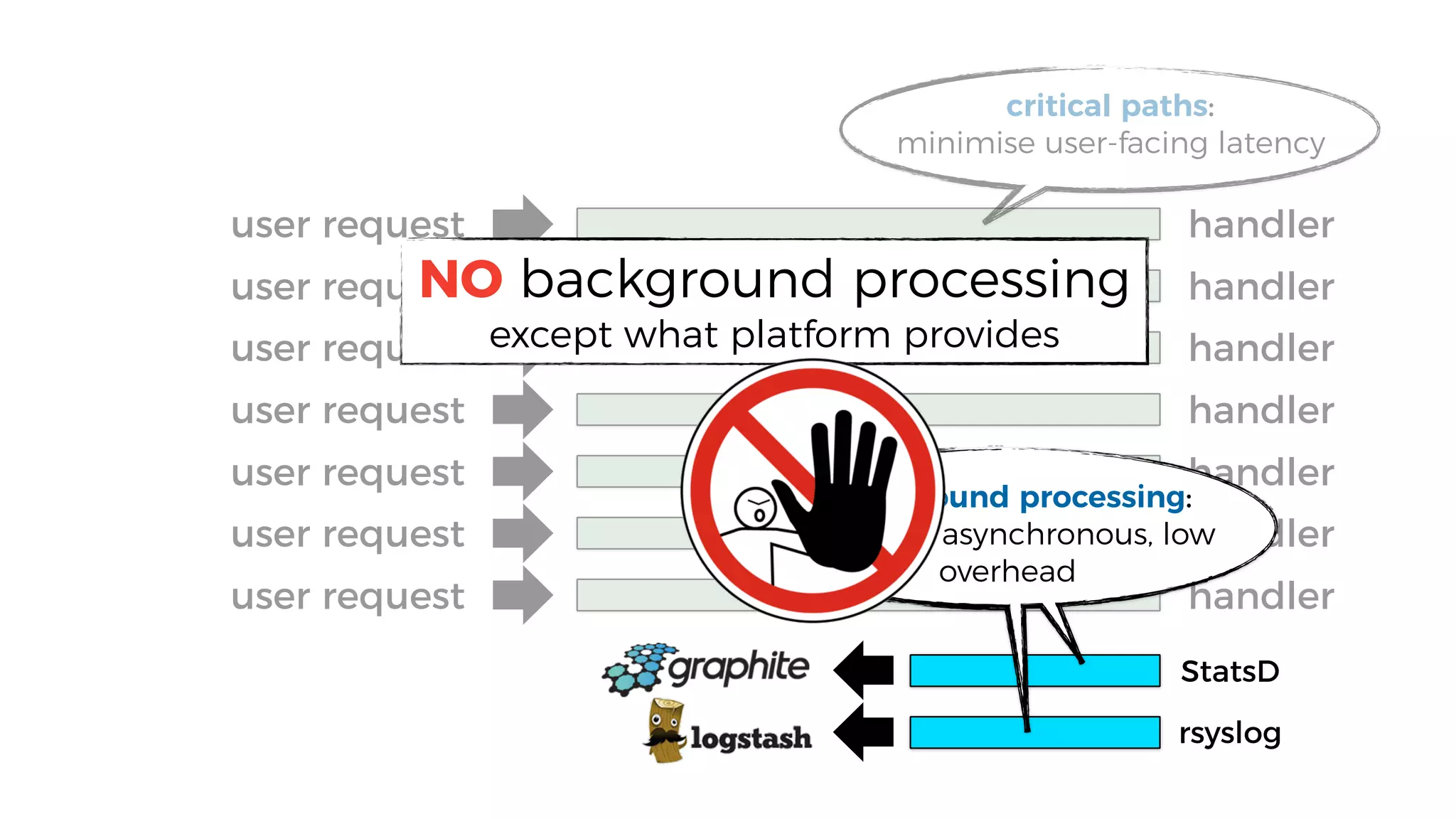 user request
user request
user request
user request
user request
user request
user request
critical paths:
minimise user-facing latency
StatsD
handler
handler
handler
handler
handler
handler
handler
rsyslog
background processing:
batched, asynchronous, low
overhead
NO background processing
except what platform provides
 