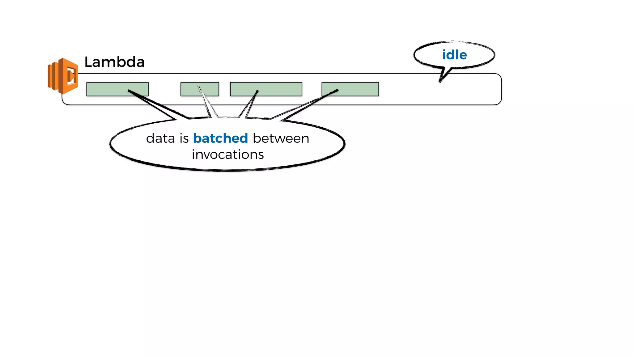 Lambda
idle
data is batched between
invocations
 