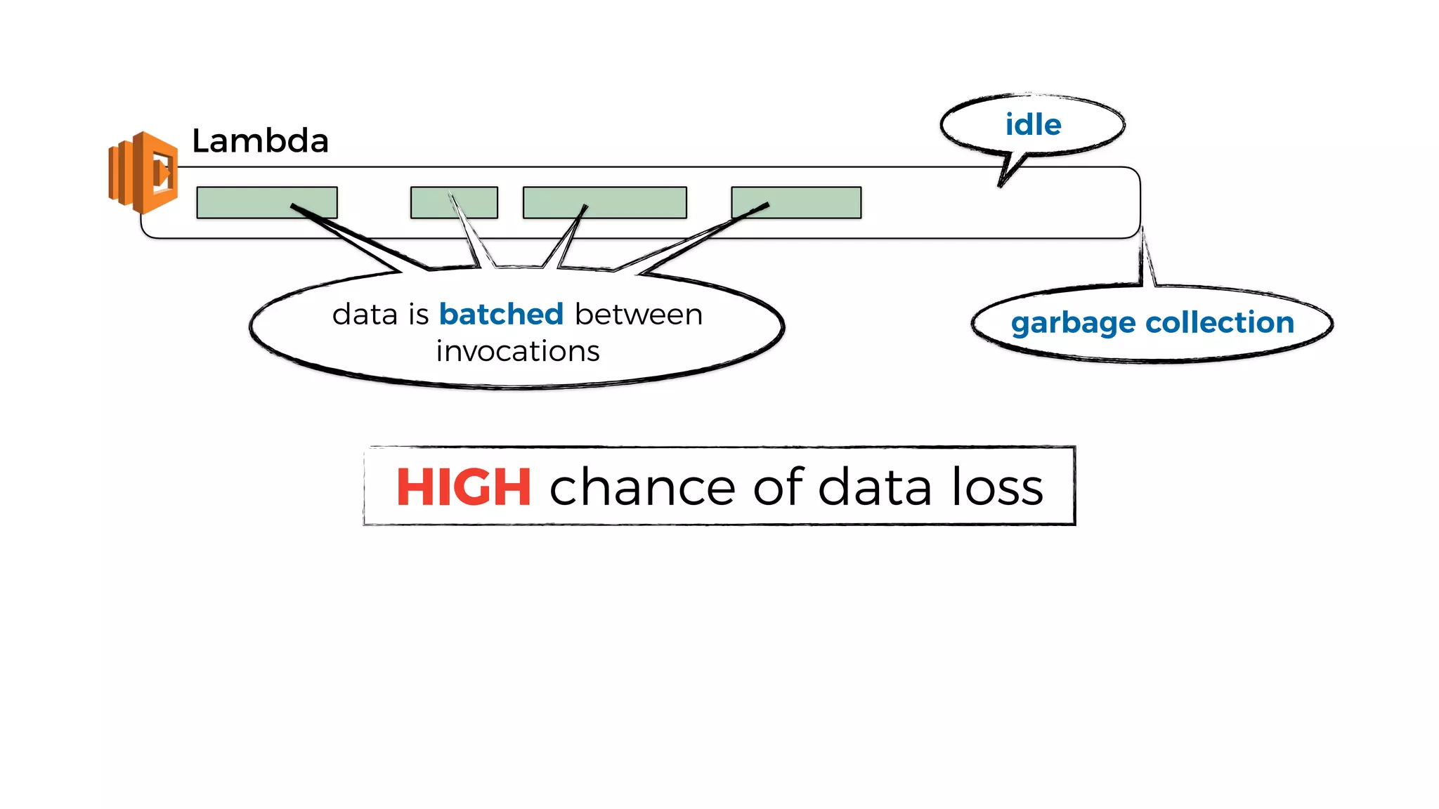 Lambda
idle
garbage collectiondata is batched between
invocations
HIGH chance of data loss
 
