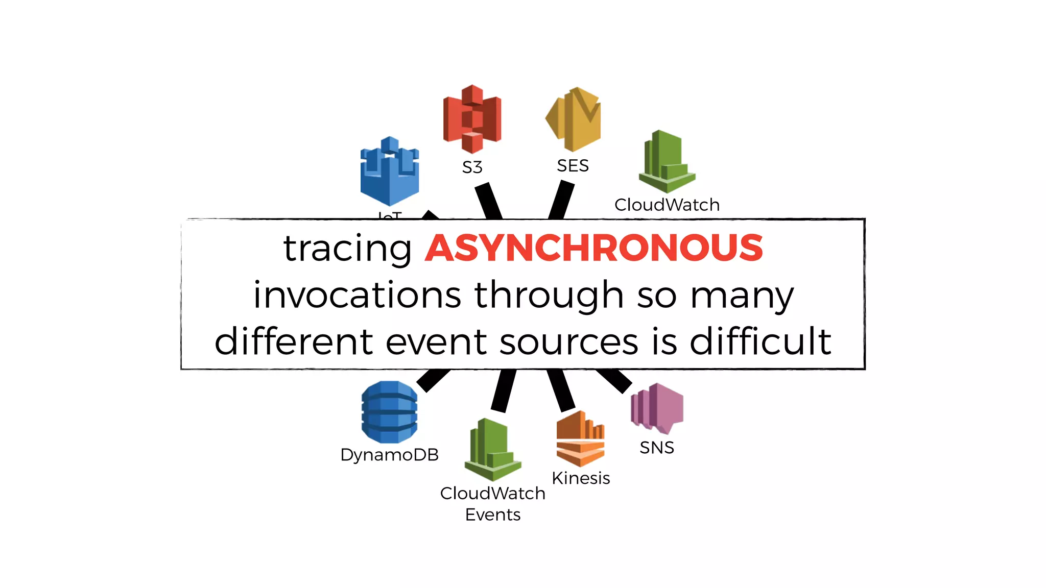 ?
SNS
Kinesis
CloudWatch
Events
CloudWatch
LogsIoT
DynamoDB
S3 SES
tracing ASYNCHRONOUS
invocations through so many
different event sources is difficult
 