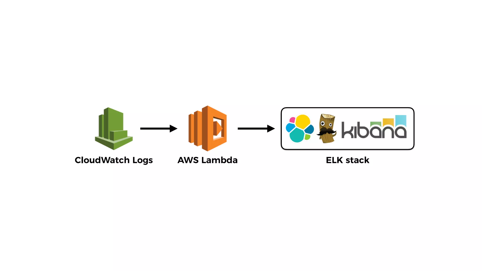 CloudWatch Logs AWS Lambda ELK stack
 