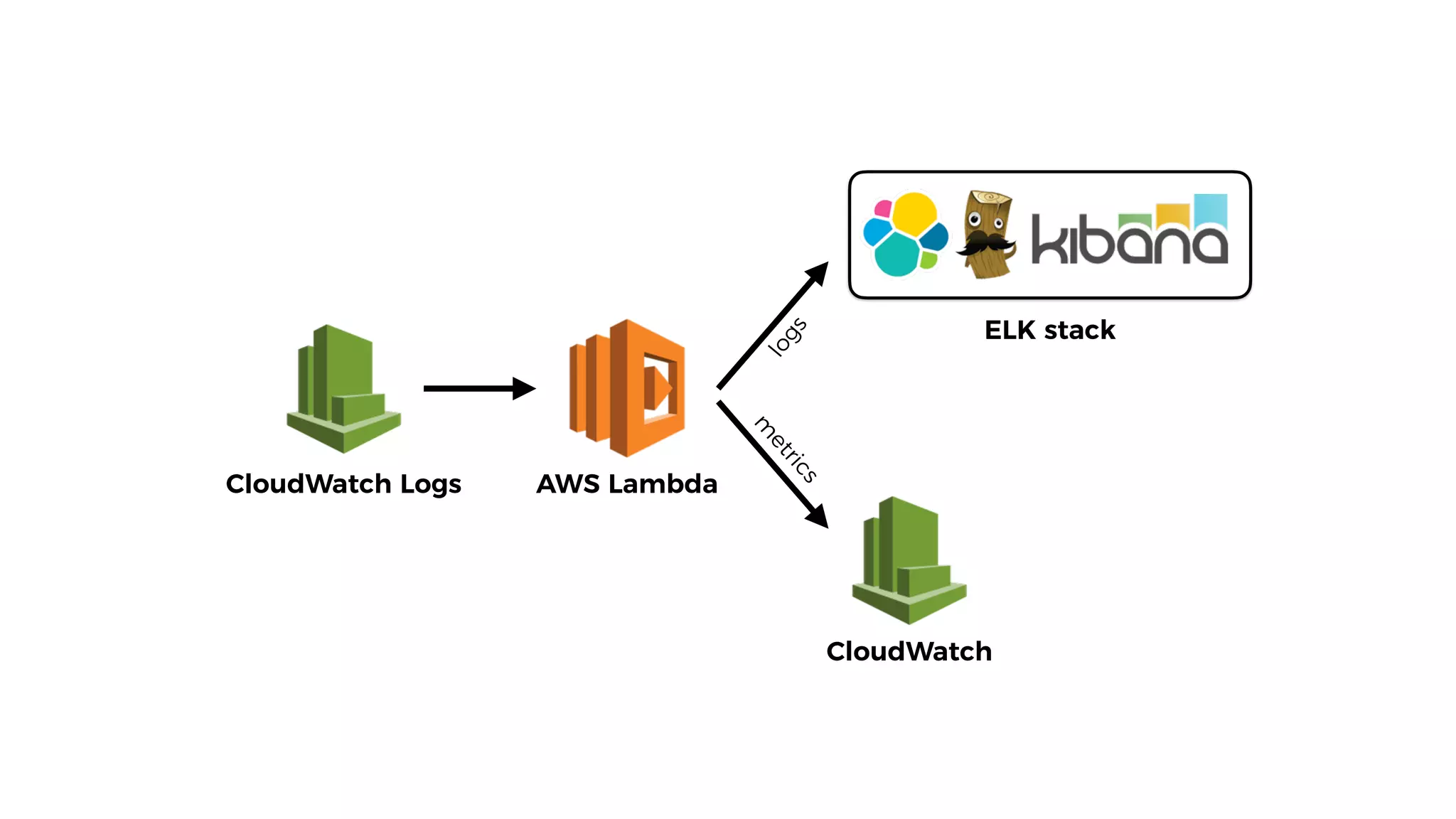 CloudWatch Logs AWS Lambda
ELK stack
logs
m
etrics
CloudWatch
 