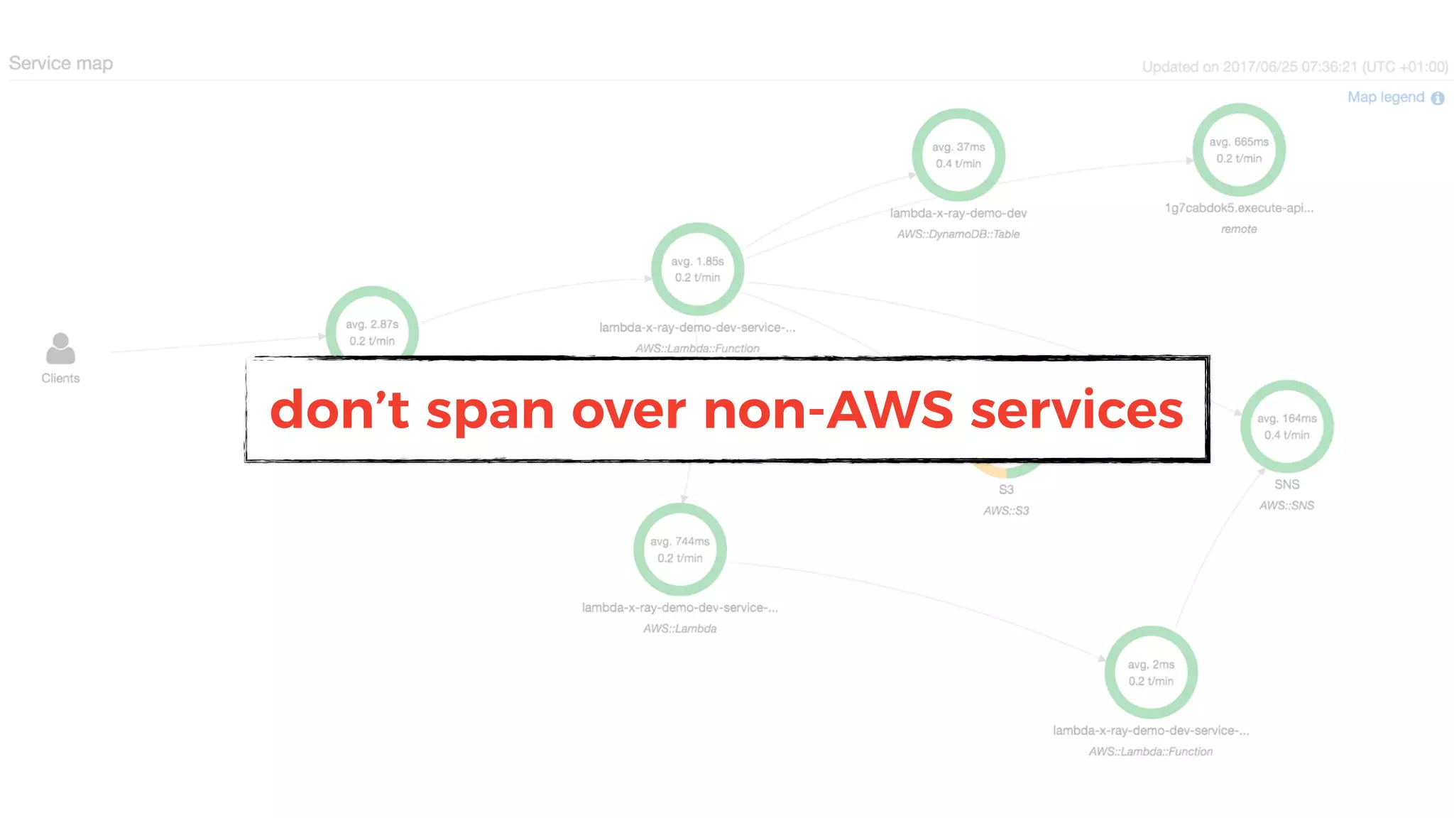 don’t span over non-AWS services
 