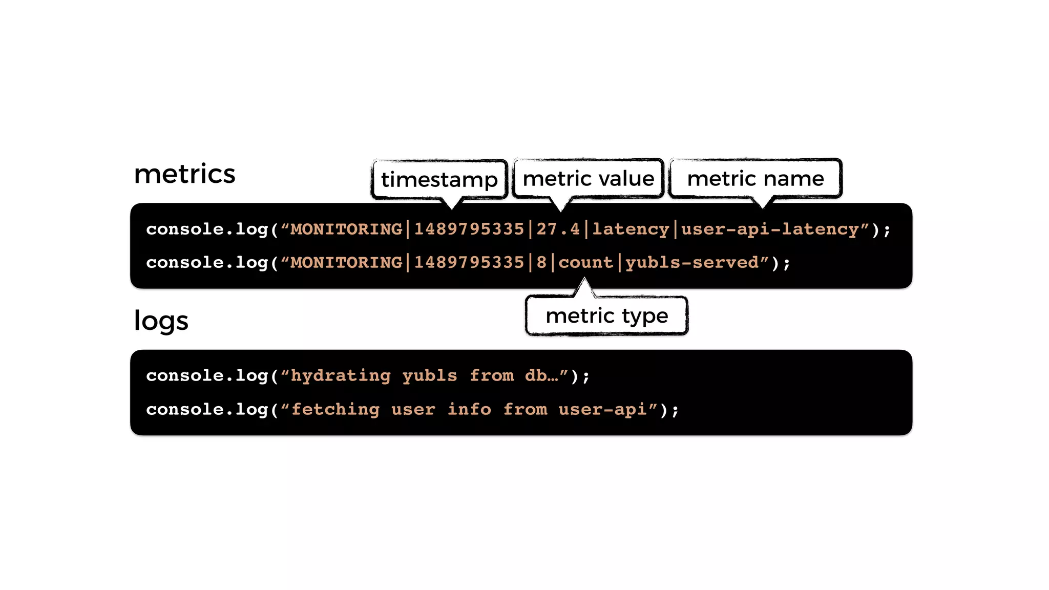 console.log(“hydrating yubls from db…”);
console.log(“fetching user info from user-api”);
console.log(“MONITORING|1489795335|27.4|latency|user-api-latency”);
console.log(“MONITORING|1489795335|8|count|yubls-served”);
timestamp metric value
metric type
metric namemetrics
logs
 