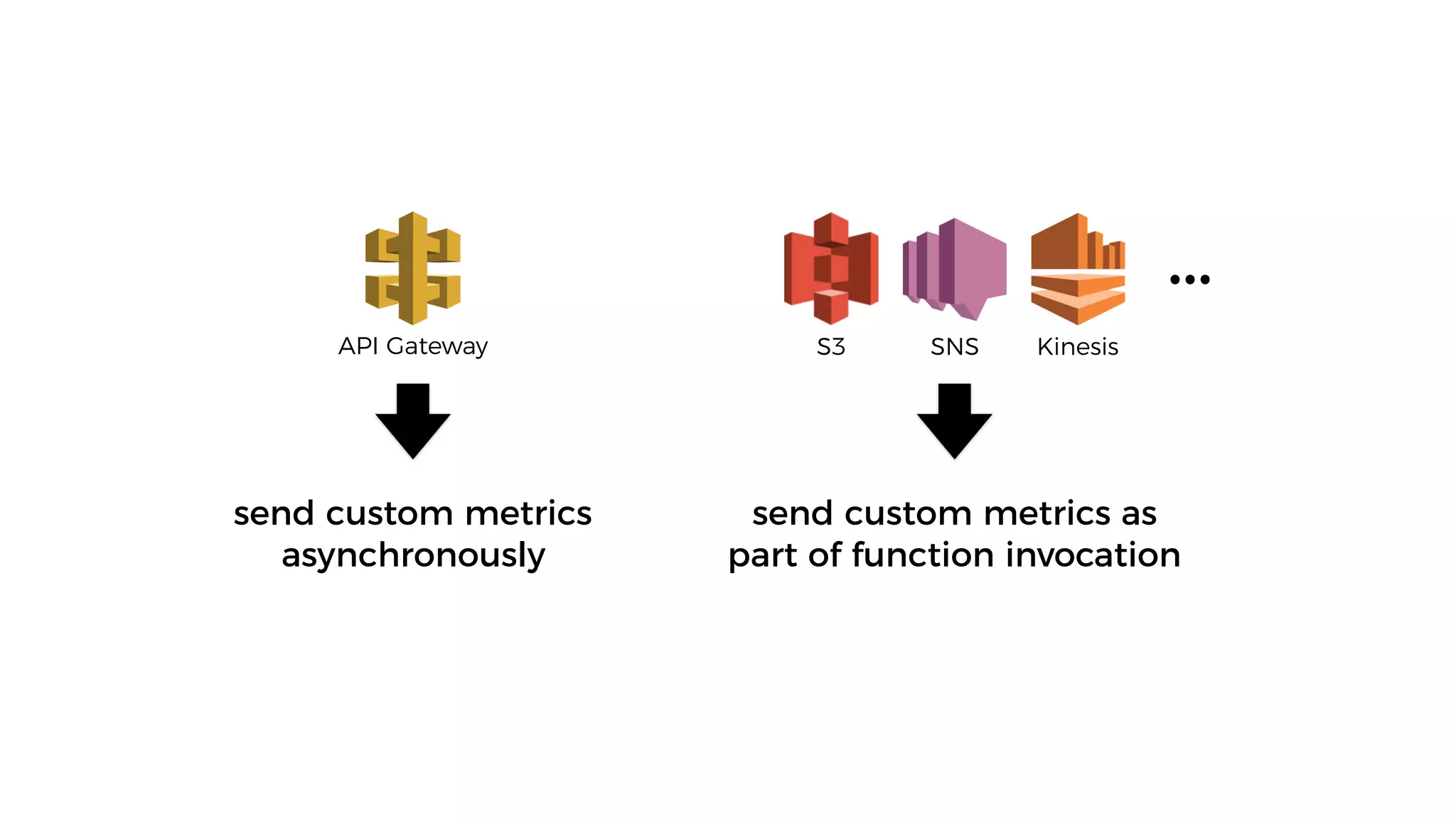 SNS KinesisS3API Gateway
…
send custom metrics
asynchronously
send custom metrics as
part of function invocation
 